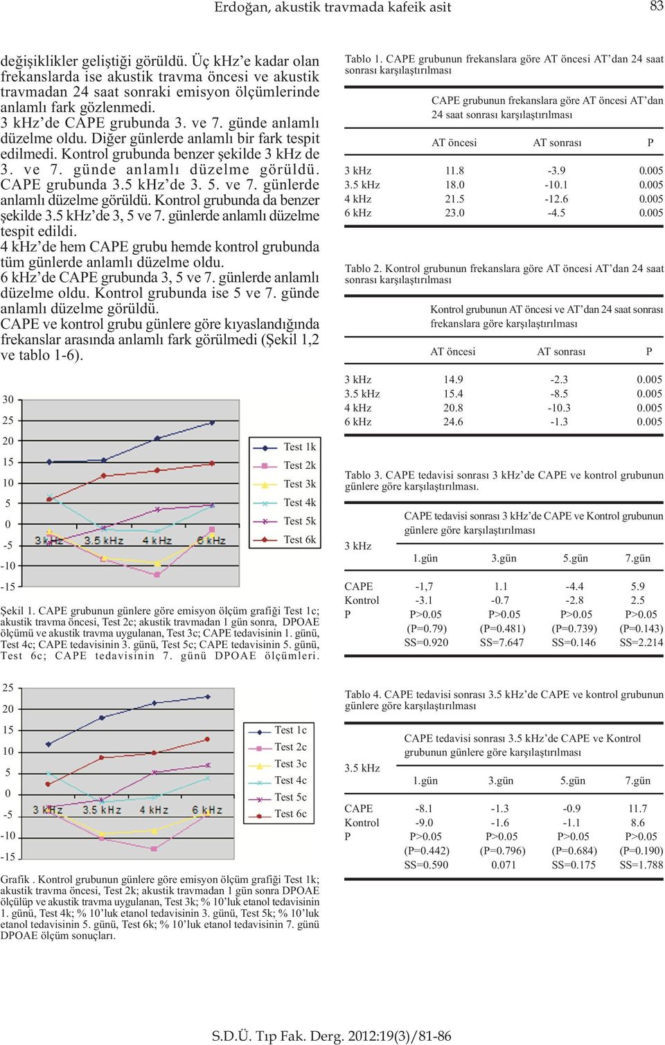 günde anlamlý düzelme oldu. Diðer günlerde anlamlý bir fark tespit edilmedi. Kontrol grubunda benzer þekilde 3 khz de 3. ve 7. günde anlamlý düzelme görüldü. CAPE grubunda 3.5 khz de 3. 5. ve 7. günlerde anlamlý düzelme görüldü.