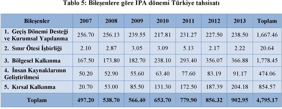 09 5.13 2.17 2.22 20.64 3. Bölgesel Kalkınma 167.50 173.80 182.70 238.10 293.40 356.07 366.88 1,778.45 4. İnsan Kaynaklarının Geliştirilmesi 50.