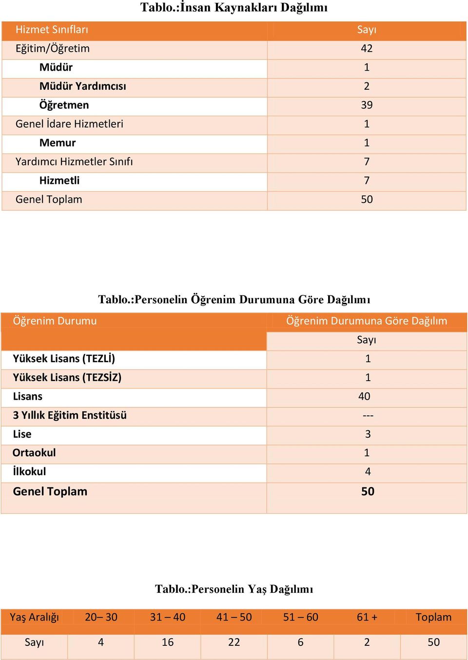 Memur 1 Yardımcı Hizmetler Sınıfı 7 Hizmetli 7 Genel Toplam 50 :Personelin Öğrenim Durumuna Göre Dağılımı Öğrenim Durumu Öğrenim
