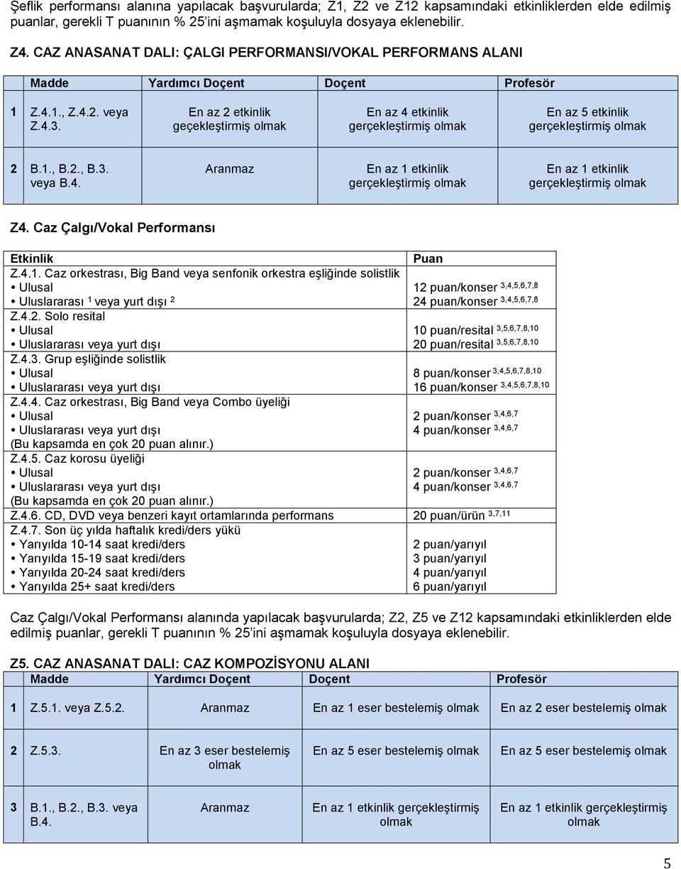 Caz Çalgı/Vokal Performansı Z.4.1. Caz orkestrası, Big Band senfonik orkestra eşliğinde solistlik 12 puan/konser 3,4,5,6,7,8 Uluslararası 1 yurt dışı 2 24 puan/konser 3,4,5,6,7,8 Z.4.2. Solo resital 10 puan/resital 3,5,6,7,8,10 20 puan/resital 3,5,6,7,8,10 Z.