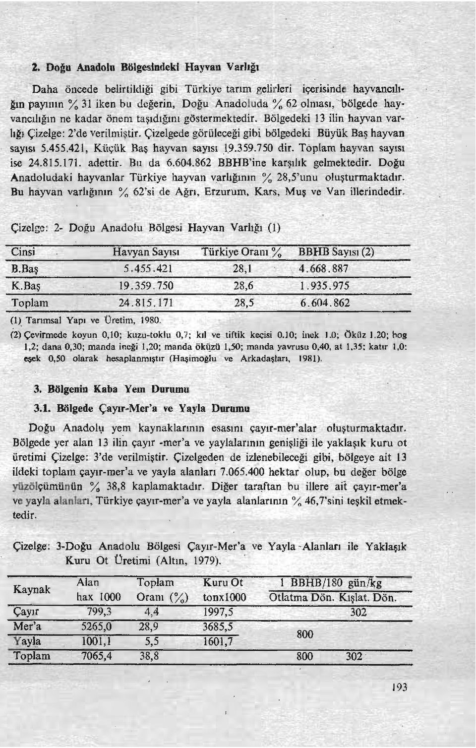 421, Küçük Baş hayvan sayısı I.9.359.750 dir. hayvan sayısı ise 24.815. i 71. adettir. Bu da 6.604.862 BBHB'ine karşılık gelmektedir.