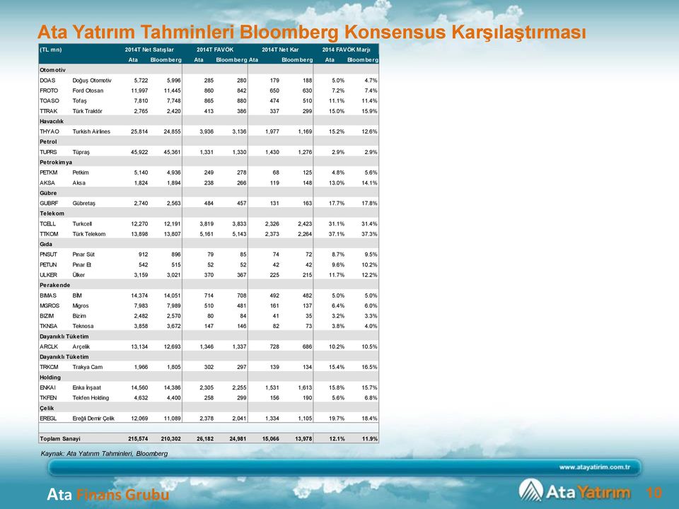 9% Havacılık THYAO Turkish Airlines 25,814 24,855 3,936 3,136 1,977 1,169 15.2% 12.6% Petrol TUPRS Tüpraş 45,922 45,361 1,331 1,330 1,430 1,276 2.9% 2.