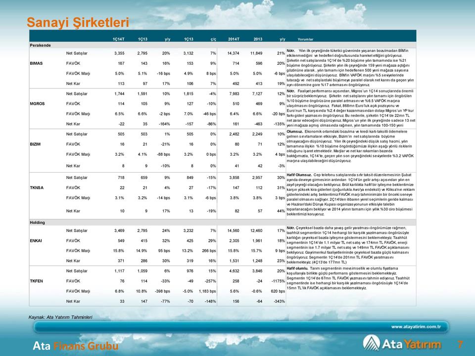 0% -46 bps 6.4% 6.6% -20 bps Net Kar -22 35-164% -157-86% 161-463 -135% Net Satışlar 505 503 1% 505 0% 2,482 2,249 10% BIZIM FAVÖK 16 21-21% 16 0% 80 71 12% FAVÖK Marjı 3.2% 4.1% -88 bps 3.2% 0 bps 3.