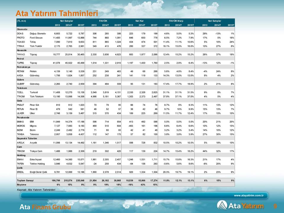 9% 17% 5% 16% TOASO Tofaş 7,090 7,810 9,653 811 865 1,024 434 474 501 11.4% 11.1% 10.6% 5% 10% 24% TTRAK Türk Traktör 2,175 2,765 2,981 349 413 476 280 337 372 16.1% 15.0% 16.