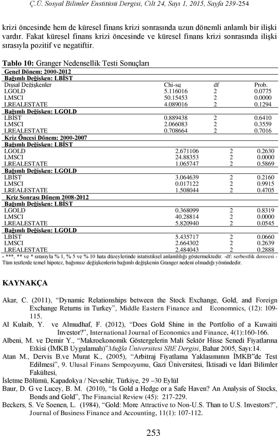 Tablo 10: Granger Nedensellik Tesi Sonuçları Genel Dönem: 2000-2012 Bağımlı Değişken: LBİST Dışsal Değişkenler Chi-sq df Prob. LGOLD 5.116016 2 0.0775 LMSCI 50.15453 2 0.0000 LREALESTATE 4.089016 2 0.