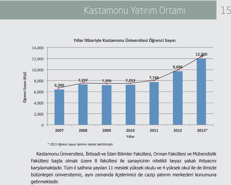 üzere 8 fakültesi ile sanayicinin nitelikli beyaz yakalı ihtiyacını karşılamaktadır.