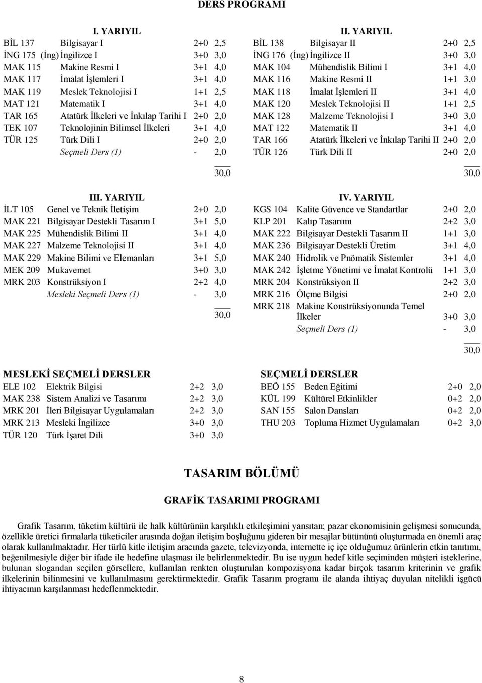 4,0 TAR 165 Atatürk İlkeleri ve İnkılap Tarihi I 2+0 2,0 TEK 107 Teknolojinin Bilimsel İlkeleri 3+1 4,0 TÜR 125 Türk Dili I 2+0 2,0 Seçmeli Ders (1) - 2,0 III.