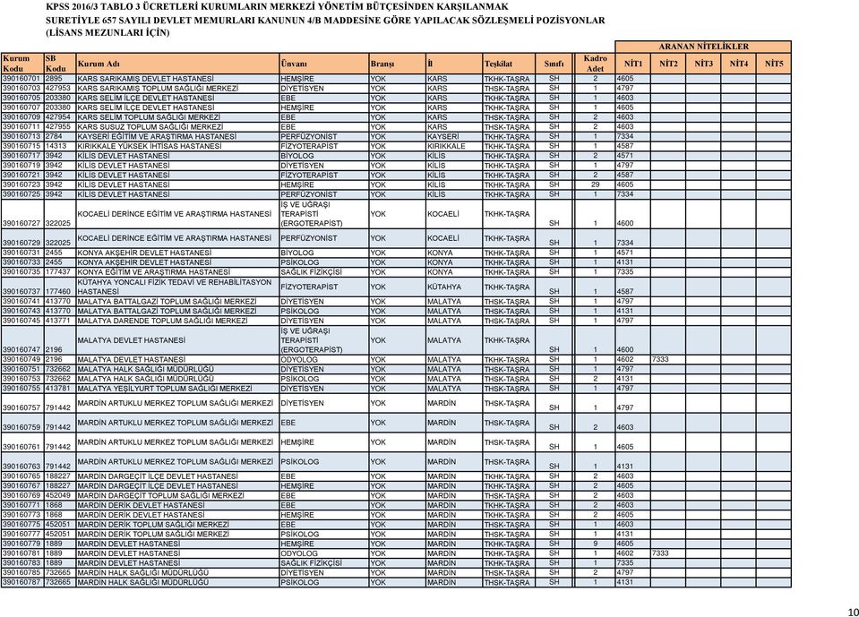 THSK-TAŞRA SH LİSANS2 4603 390160711 427955 KARS SUSUZ TOPLUM SAĞLIĞI MERKEZİ EBE YOK KARS THSK-TAŞRA SH LİSANS2 4603 390160713 2784 KAYSERİ EĞİTİM VE ATIRMA HASTANESİ PERFÜZYONİST YOK KAYSERİ