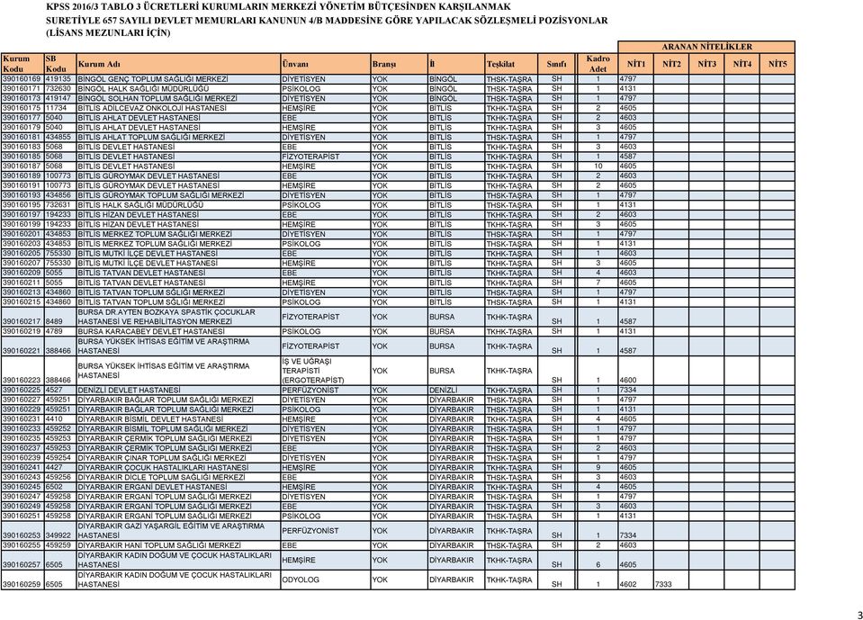 5040 BİTLİS AHLAT DEVLET HASTANESİ EBE YOK BİTLİS SH LİSANS2 4603 390160179 5040 BİTLİS AHLAT DEVLET HASTANESİ HEMŞİRE YOK BİTLİS SH LİSANS3 4605 390160181 434855 BİTLİS AHLAT TOPLUM SAĞLIĞI MERKEZİ