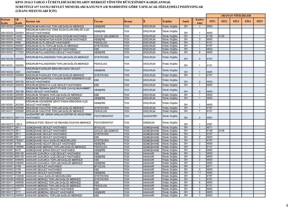 YOK ERZURUM SH LİSANS3 4605 390160341 4090 ERZURUM OLTU DEVLET HASTANESİ PSİKOLOG YOK ERZURUM SH LİSANS1 4131 390160343 329087 ERZURUM OLTU TOPLUM SAĞLIĞI MERKEZİ DİYETİSYEN YOK ERZURUM THSK-TAŞRA SH