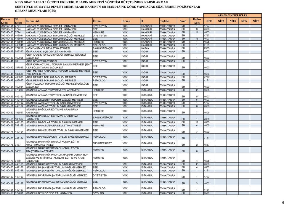 YÜKSEKOVA TOPLUM SAĞLIĞI MERKEZİ EBE YOK HAKKARİ THSK-TAŞRA SH LİSANS 15 4603 390160431 448941 HAKKARİ YÜKSEKOVA TOPLUM SAĞLIĞI MERKEZİ HEMŞİRE YOK HAKKARİ THSK-TAŞRA SH LİSANS1 4605 390160433 448941