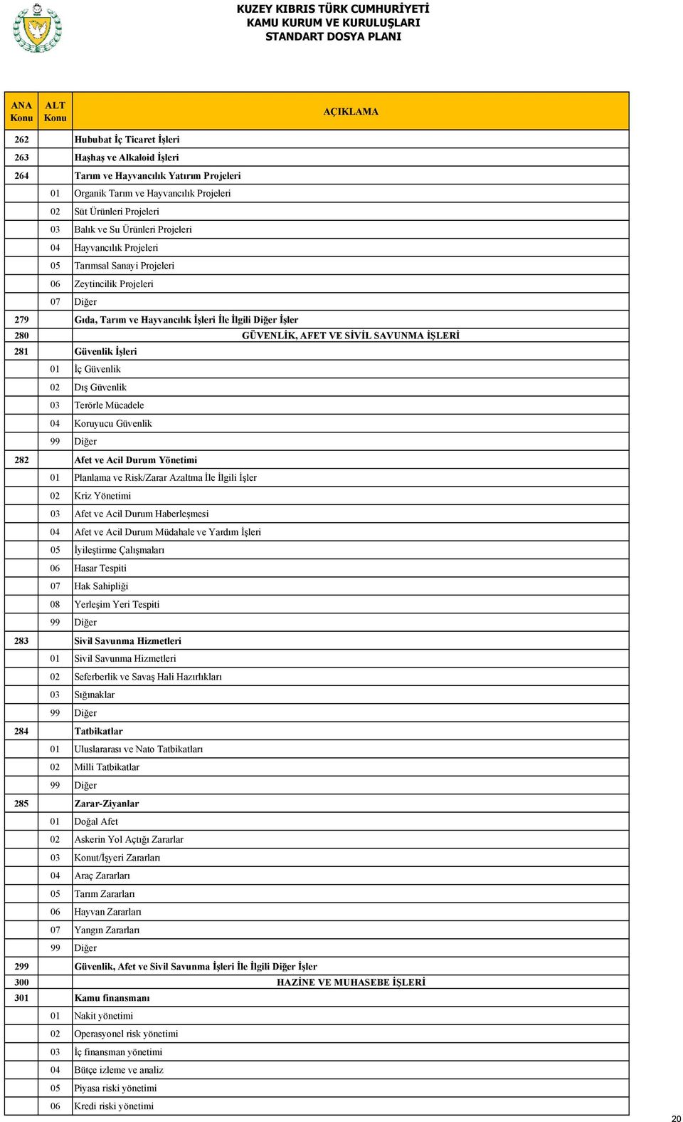 İŞLERİ 281 Güvenlik İşleri 01 İç Güvenlik 02 Dış Güvenlik 03 Terörle Mücadele 04 Koruyucu Güvenlik 282 Afet ve Acil Durum Yönetimi 01 Planlama ve Risk/Zarar Azaltma İle İlgili İşler 02 Kriz Yönetimi