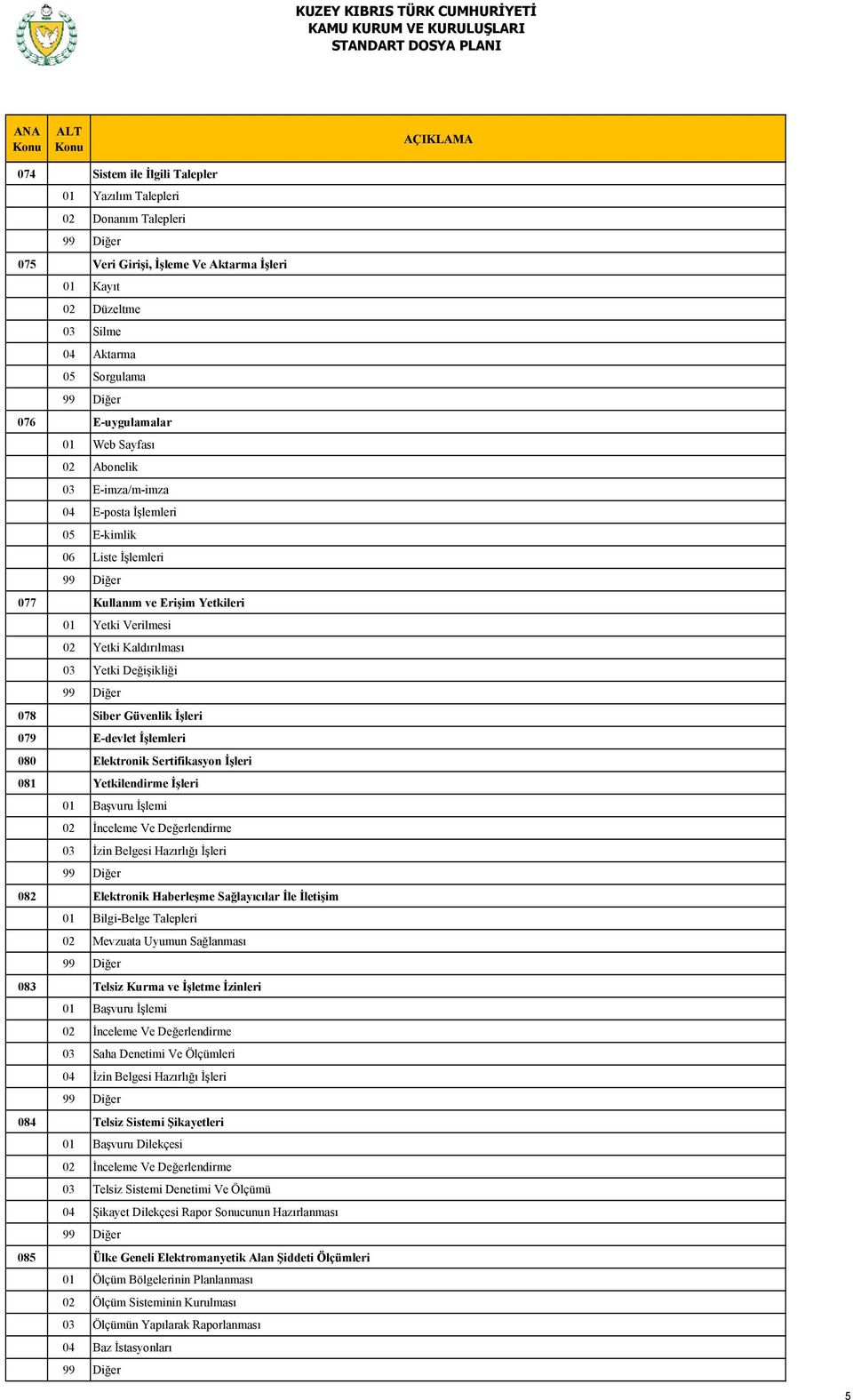 Güvenlik İşleri 079 E-devlet İşlemleri 080 Elektronik Sertifikasyon İşleri 081 Yetkilendirme İşleri 01 Başvuru İşlemi 02 İnceleme Ve Değerlendirme 03 İzin Belgesi Hazırlığı İşleri 082 Elektronik