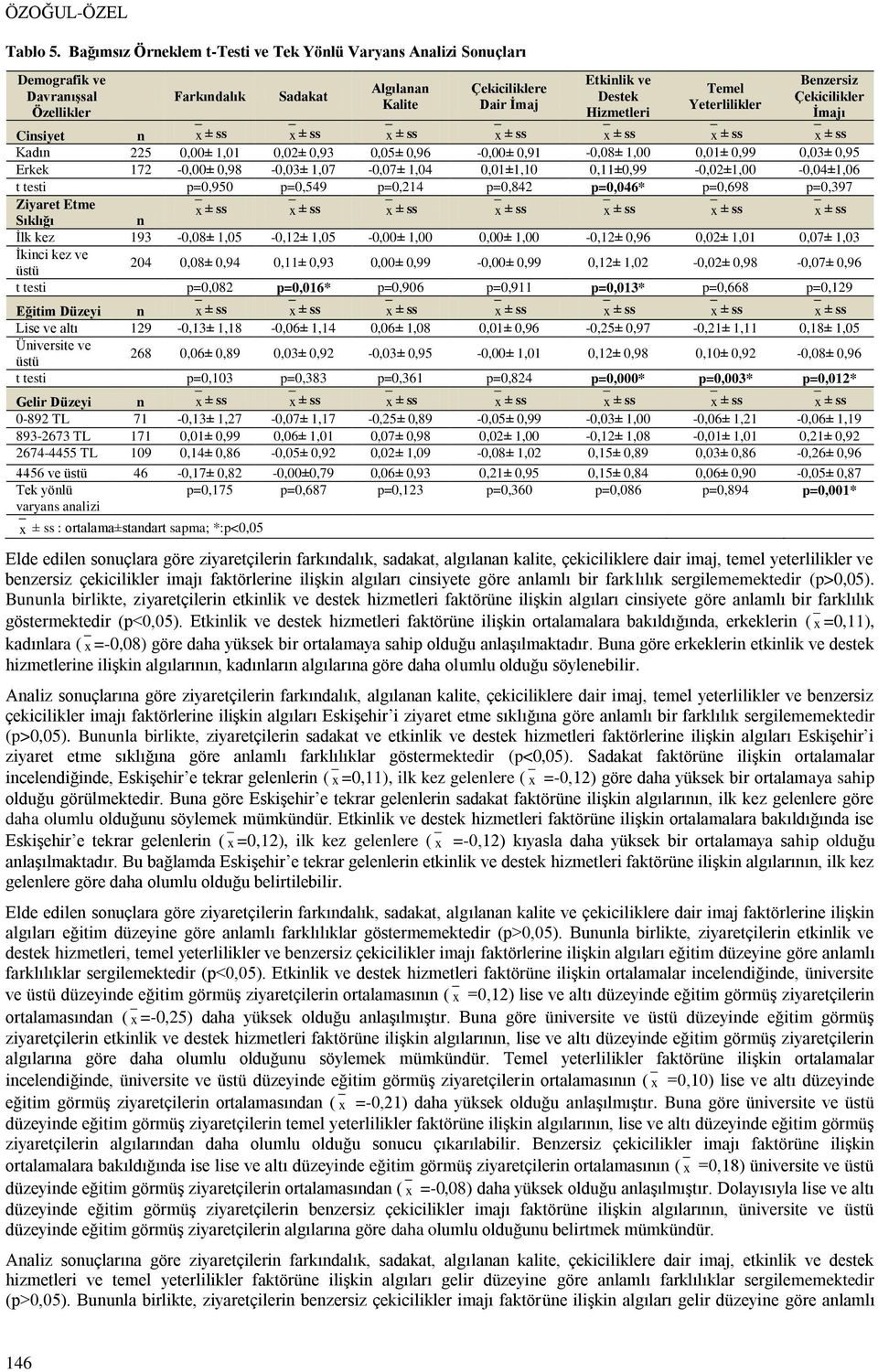 Yeterlilikler Benzersiz Çekicilikler İmajı Cinsiyet n x ± ss x ± ss x ± ss x ± ss x ± ss x ± ss x ± ss Kadın 225 0,00± 1,01 0,02± 0,93 0,05± 0,96-0,00± 0,91-0,08± 1,00 0,01± 0,99 0,03± 0,95 Erkek