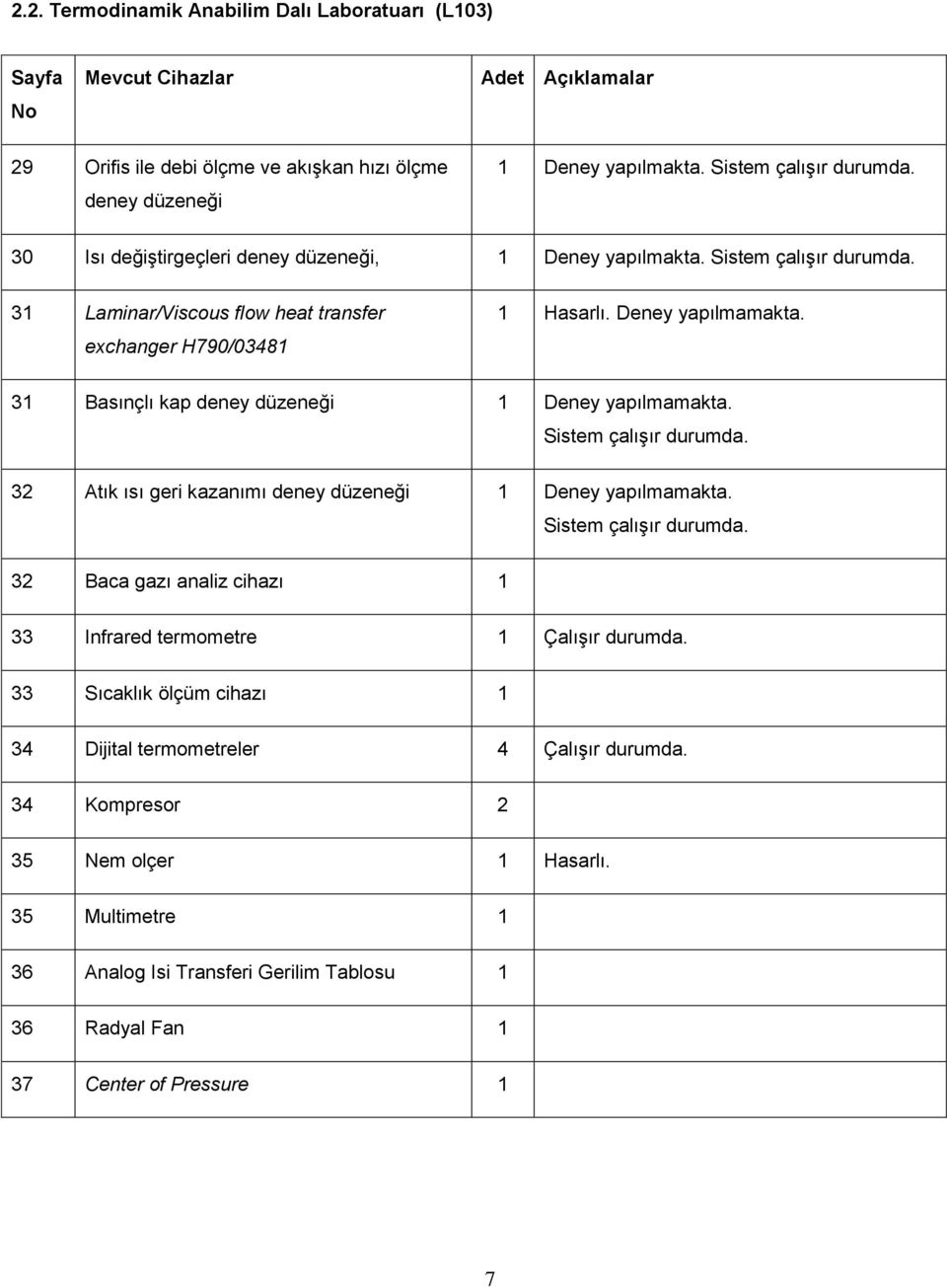 31 Basınçlı kap deney düzeneği 1 Deney yapılmamakta. Sistem çalışır durumda. 32 Atık ısı geri kazanımı deney düzeneği 1 Deney yapılmamakta. Sistem çalışır durumda. 32 Baca gazı analiz cihazı 1 33 Infrared termometre 1 Çalışır durumda.