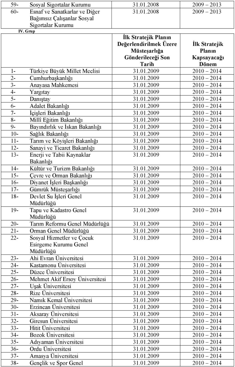 2009 2010 2014 2- Cumhurbaşkanlığı 31.01.2009 2010 2014 3- Anayasa Mahkemesi 31.01.2009 2010 2014 4- Yargıtay 31.01.2009 2010 2014 5- Danıştay 31.01.2009 2010 2014 6- Adalet Bakanlığı 31.01.2009 2010 2014 7- İçişleri Bakanlığı 31.