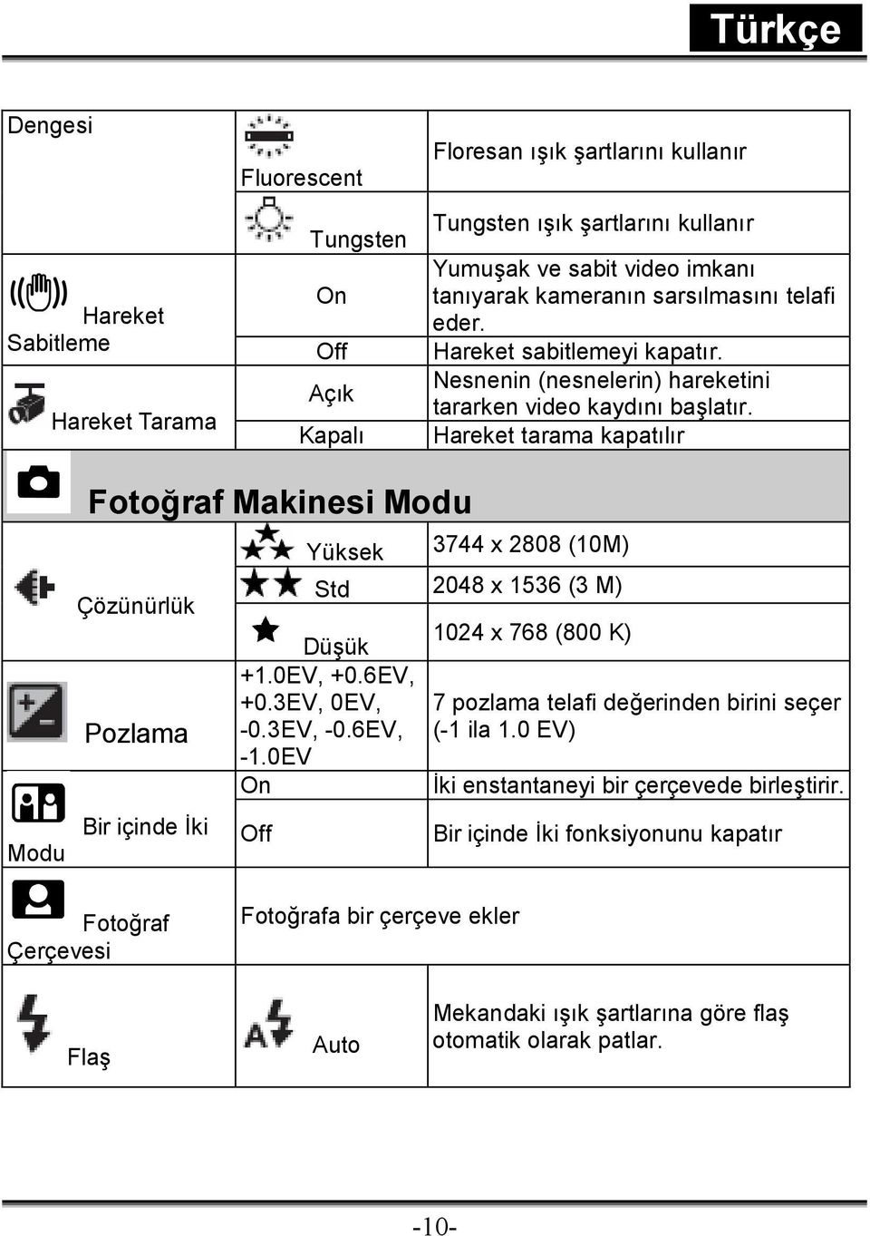 Hareket Tarama Kapalı Hareket tarama kapatılır Modu Fotoğraf Makinesi Modu Çözünürlük Pozlama Bir içinde İki Yüksek 3744 x 2808 (10M) Std 2048 x 1536 (3 M) Düşük +1.0EV, +0.6EV, +0.3EV, 0EV, -0.