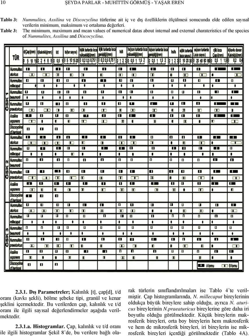 Dış Parametreler; Kalınlık [t], çap[d], t/d oranı (kavkı şekli), bölme şebeke tipi, granül ve kenar şeklini içermektedir.