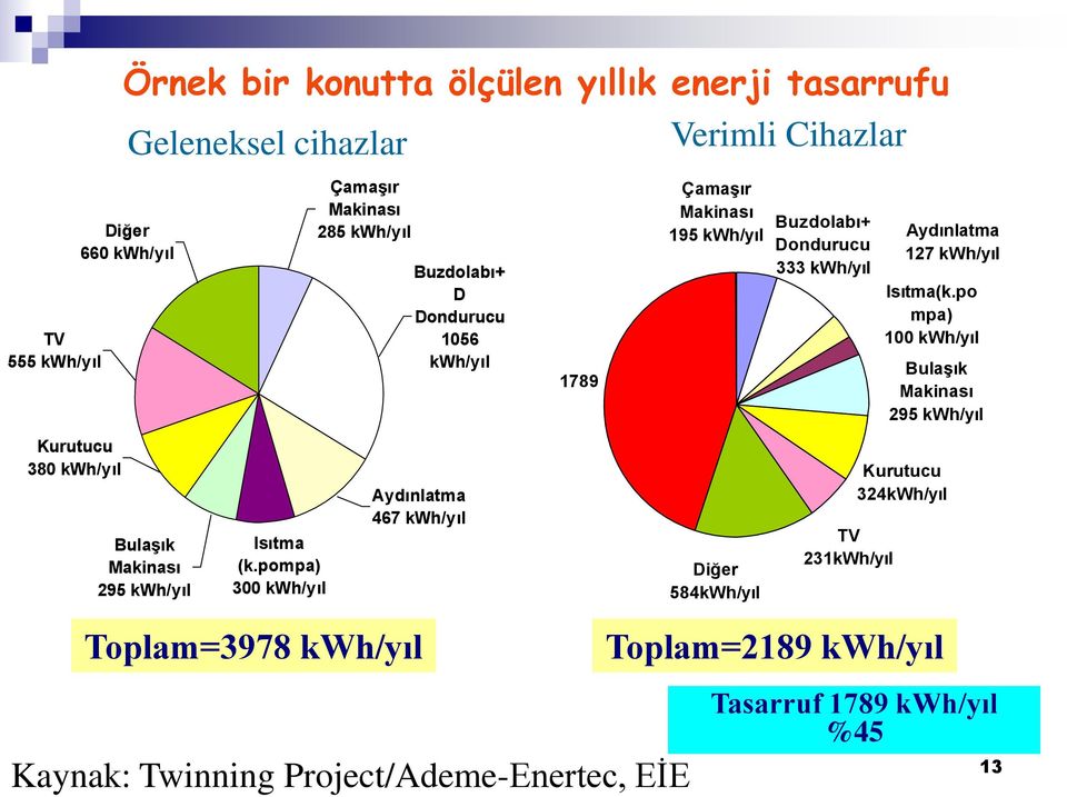 po mpa) 100 kwh/yıl BulaĢık Makinası 295 kwh/yıl Kurutucu 380 kwh/yıl BulaĢık Makinası 295 kwh/yıl Isıtma (k.