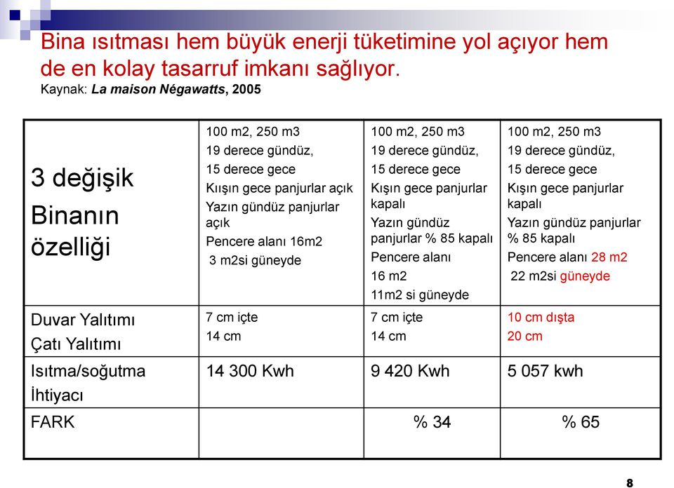 gece panjurlar açık Yazın gündüz panjurlar açık Pencere alanı 16m2 3 m2si güneyde 15 derece gece Kışın gece panjurlar kapalı Yazın gündüz panjurlar % 85 kapalı Pencere alanı 16 m2 15