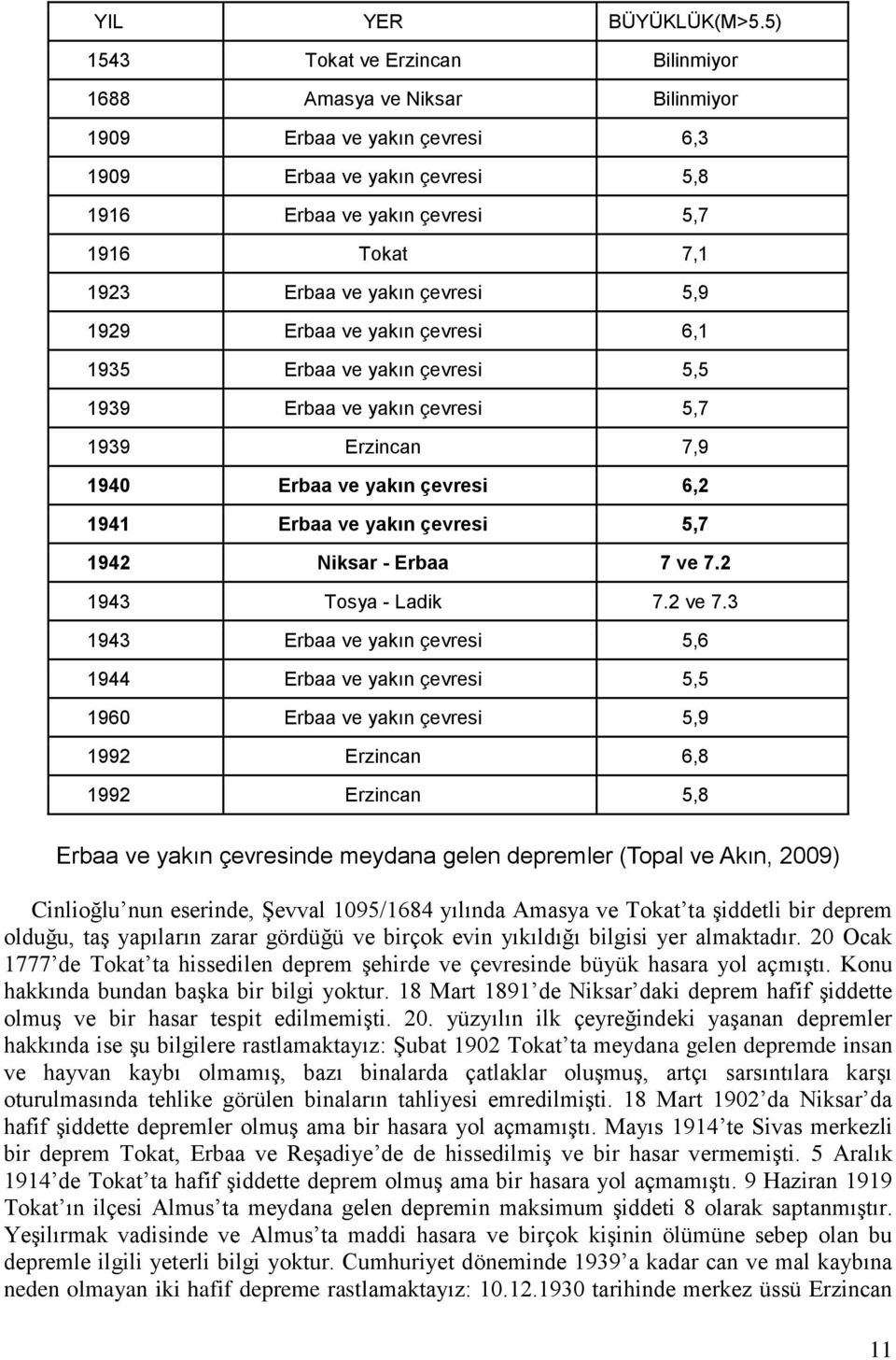 yakın çevresi 5,9 1929 Erbaa ve yakın çevresi 6,1 1935 Erbaa ve yakın çevresi 5,5 1939 Erbaa ve yakın çevresi 5,7 1939 Erzincan 7,9 1940 Erbaa ve yakın çevresi 6,2 1941 Erbaa ve yakın çevresi 5,7