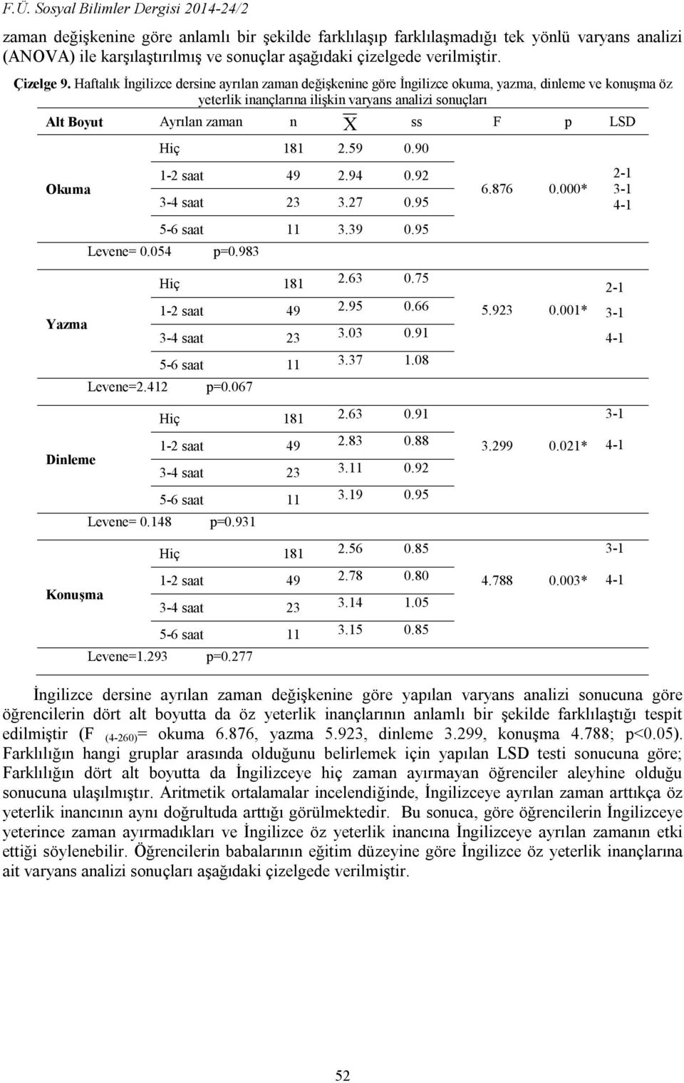 Haftalık İngilizce dersine ayrılan zaman değişkenine göre İngilizce okuma, yazma, dinleme ve konuşma öz yeterlik inançlarına ilişkin varyans analizi sonuçları Alt Boyut Ayrılan zaman n X ss F p LSD