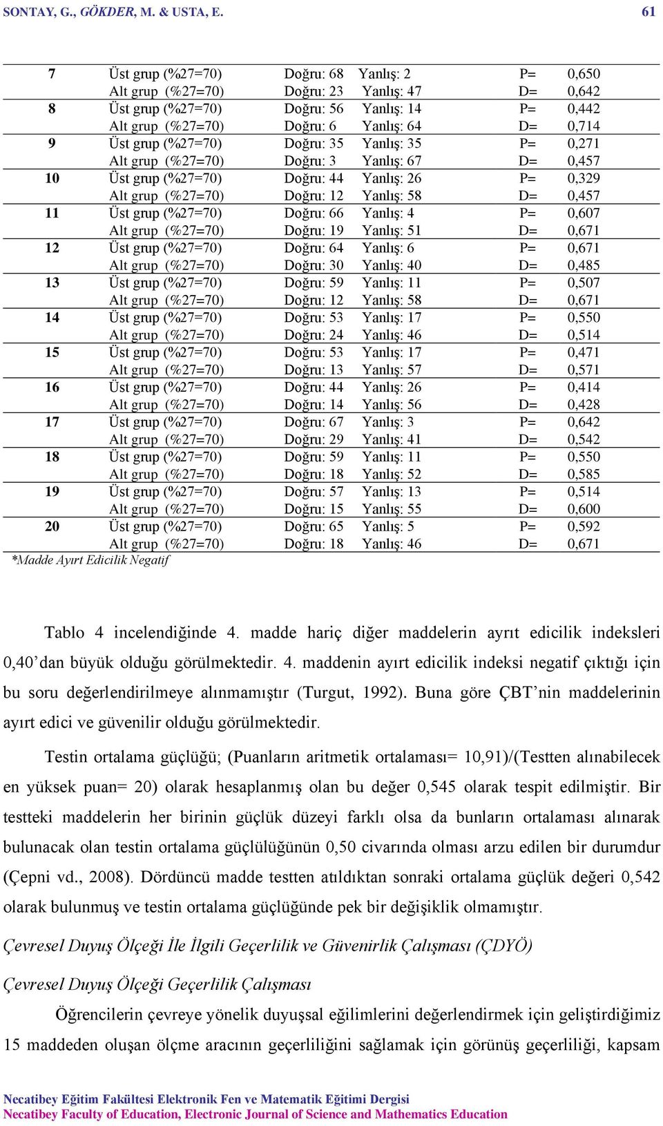 Üst grup (%27=70) Doğru: 35 Yanlış: 35 P= 0,271 Alt grup (%27=70) Doğru: 3 Yanlış: 67 D= 0,457 10 Üst grup (%27=70) Doğru: 44 Yanlış: 26 P= 0,329 Alt grup (%27=70) Doğru: 12 Yanlış: 58 D= 0,457 11