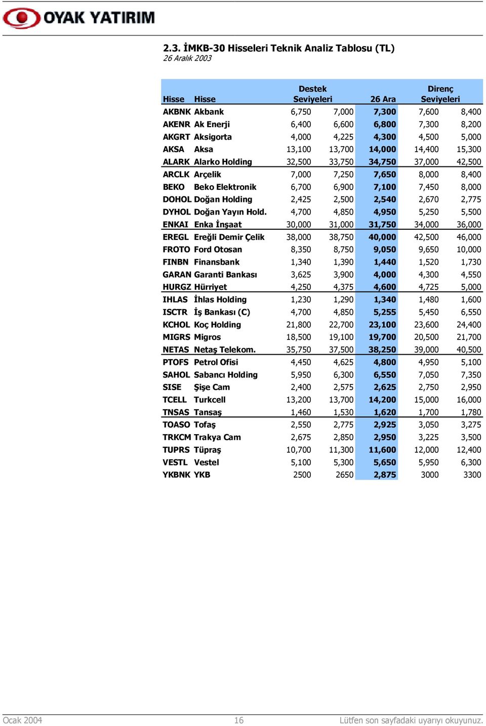 8,400 BEKO Beko Elektronik 6,700 6,900 7,100 7,450 8,000 DOHOL Doğan Holding 2,425 2,500 2,540 2,670 2,775 DYHOL Doğan Yayõn Hold.