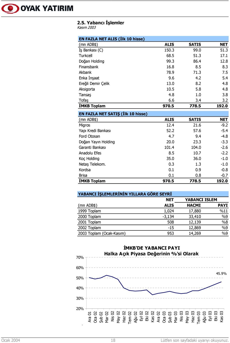 0 EN FAZLA NET SATIŞ (İlk 10 hisse) (mn ADB$) ALIS SATIS NET Migros 12.4 21.6-9.2 Yapõ Kredi Bankasõ 52.2 57.6-5.4 Ford Otosan 4.7 9.4-4.8 Doğan Yayõn Holding 20.0 23.3-3.3 Garanti Bankasõ 101.4 104.