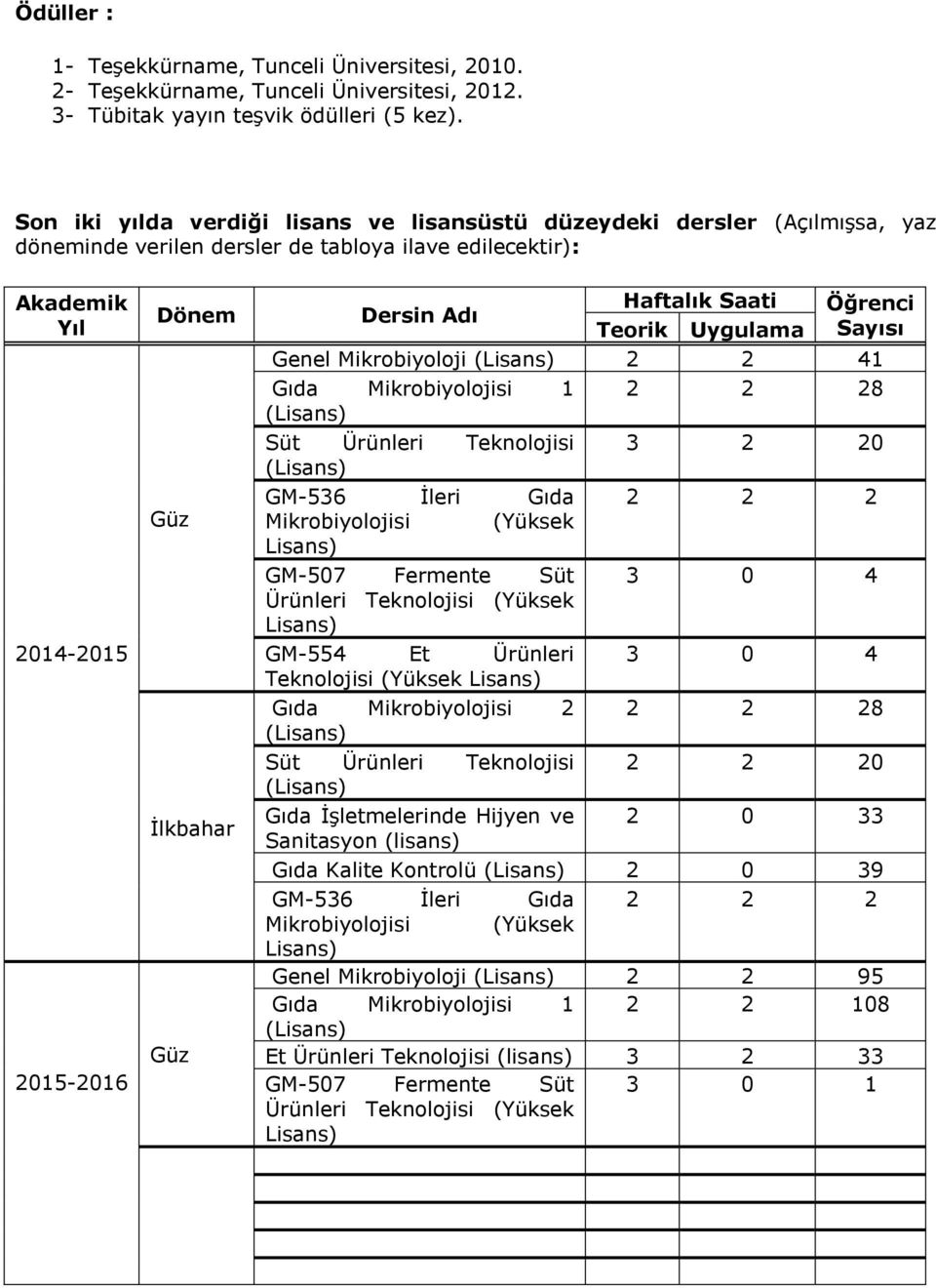 Adı Haftalık Saati Öğrenci Teorik Uygulama Sayısı Genel Mikrobiyoloji 2 2 41 Gıda Mikrobiyolojisi 1 2 2 28 Süt Ürünleri Teknolojisi 3 2 20 GM-536 İleri Gıda 2 2 2 Mikrobiyolojisi (Yüksek Lisans)