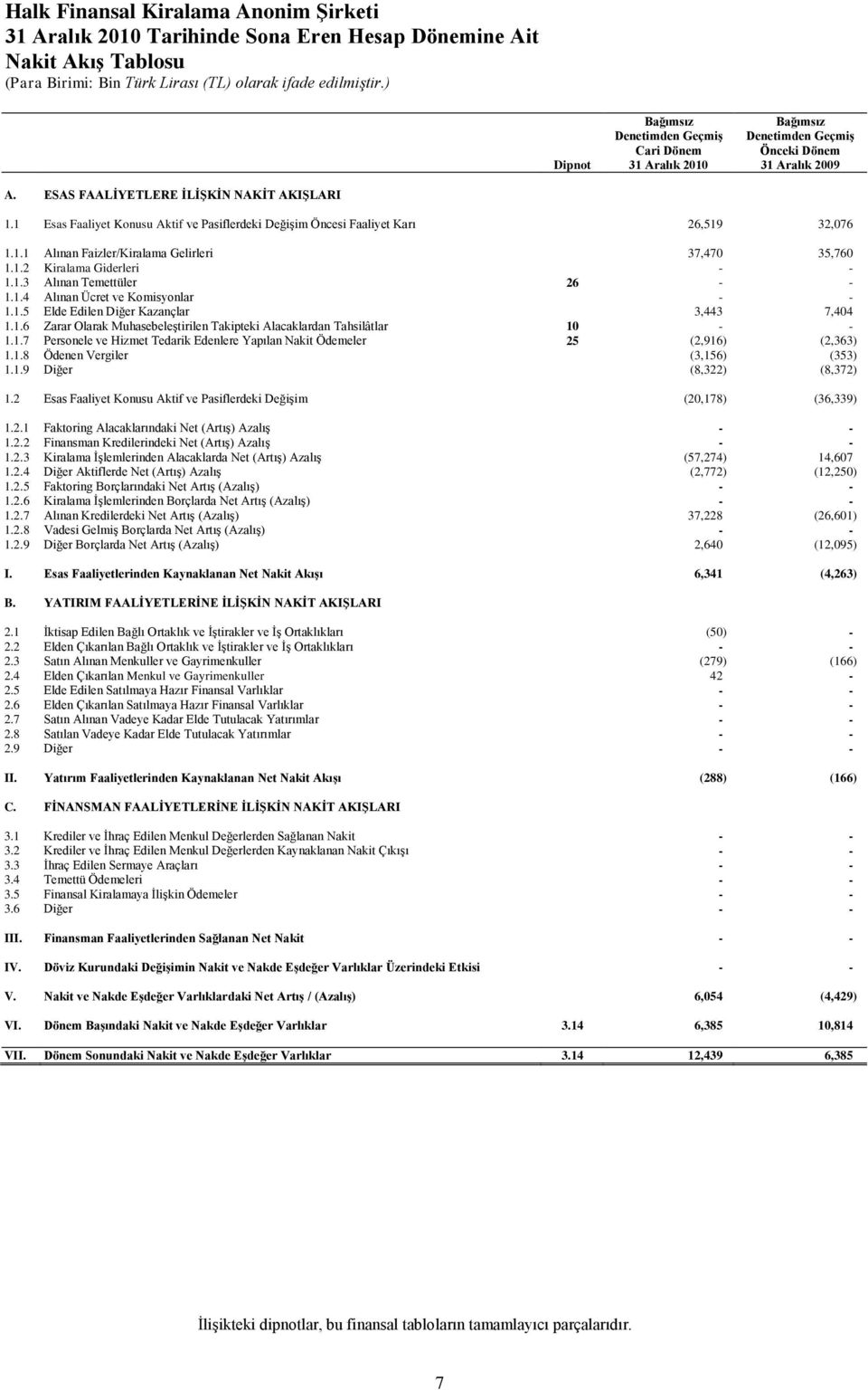 1.3 Alınan Temettüler 26 - - 1.1.4 Alınan Ücret ve Komisyonlar - - 1.1.5 Elde Edilen Diğer Kazançlar 3,443 7,404 1.1.6 Zarar Olarak MuhasebeleĢtirilen Takipteki Alacaklardan Tahsilâtlar 10 - - 1.1.7 Personele ve Hizmet Tedarik Edenlere Yapılan Nakit Ödemeler 25 (2,916) (2,363) 1.