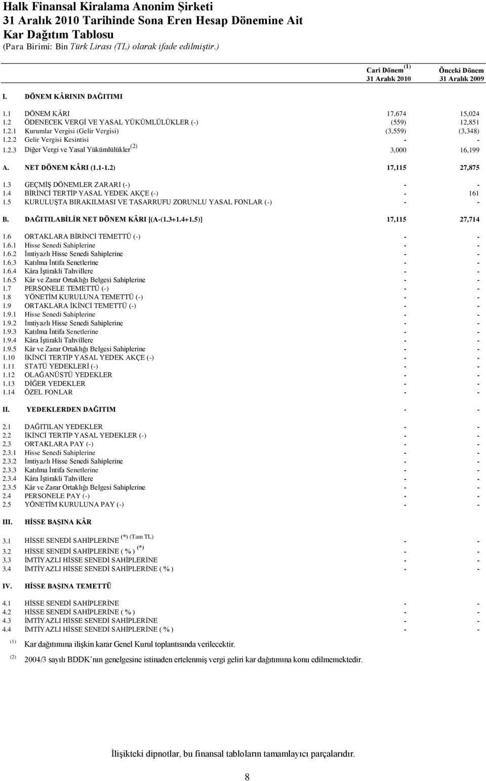 NET DÖNEM KÂRI (1.1-1.2) 17,115 27,875 1.3 GEÇMĠġ DÖNEMLER ZARARI (-) - - 1.4 BĠRĠNCĠ TERTĠP YASAL YEDEK AKÇE (-) - 161 1.5 KURULUġTA BIRAKILMASI VE TASARRUFU ZORUNLU YASAL FONLAR (-) - - B.