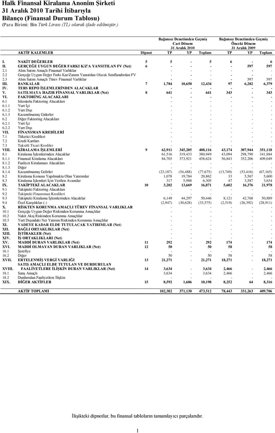 GERÇEĞE UYGUN DEĞER FARKI K/Z'A YANSITILAN FV (Net) 6 - - - - 597 597 2.1 Alım Satım Amaçlı Finansal Varlıklar - - - - - - 2.