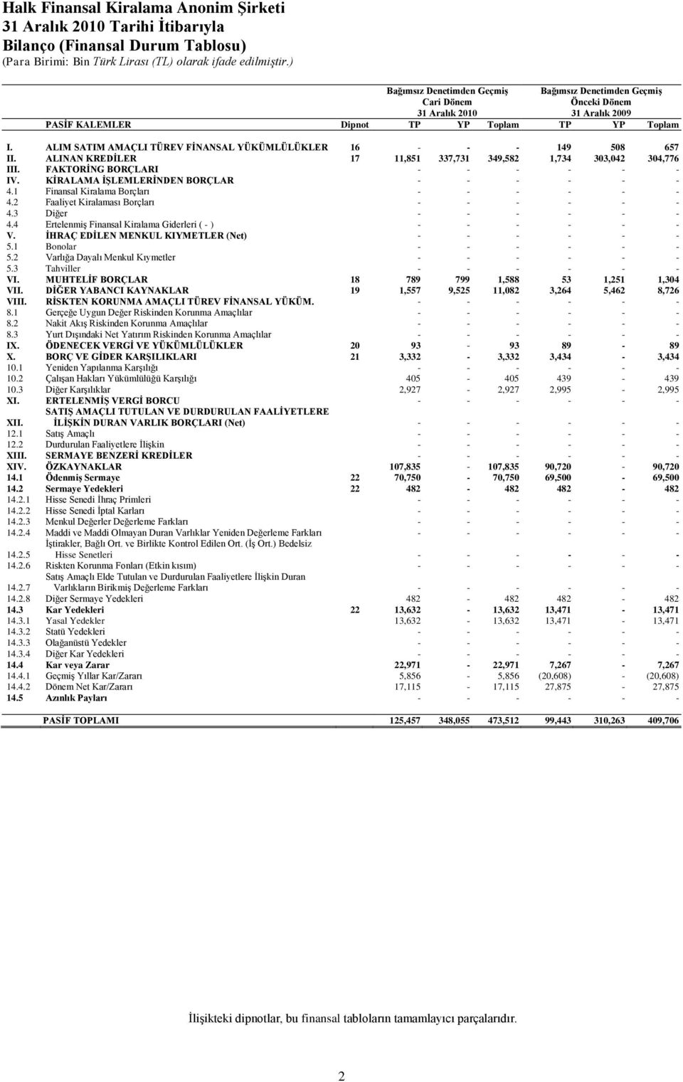 ALIM SATIM AMAÇLI TÜREV FĠNANSAL YÜKÜMLÜLÜKLER 16 - - - 149 508 657 II. ALINAN KREDĠLER 17 11,851 337,731 349,582 1,734 303,042 304,776 III. FAKTORĠNG BORÇLARI - - - - - - IV.
