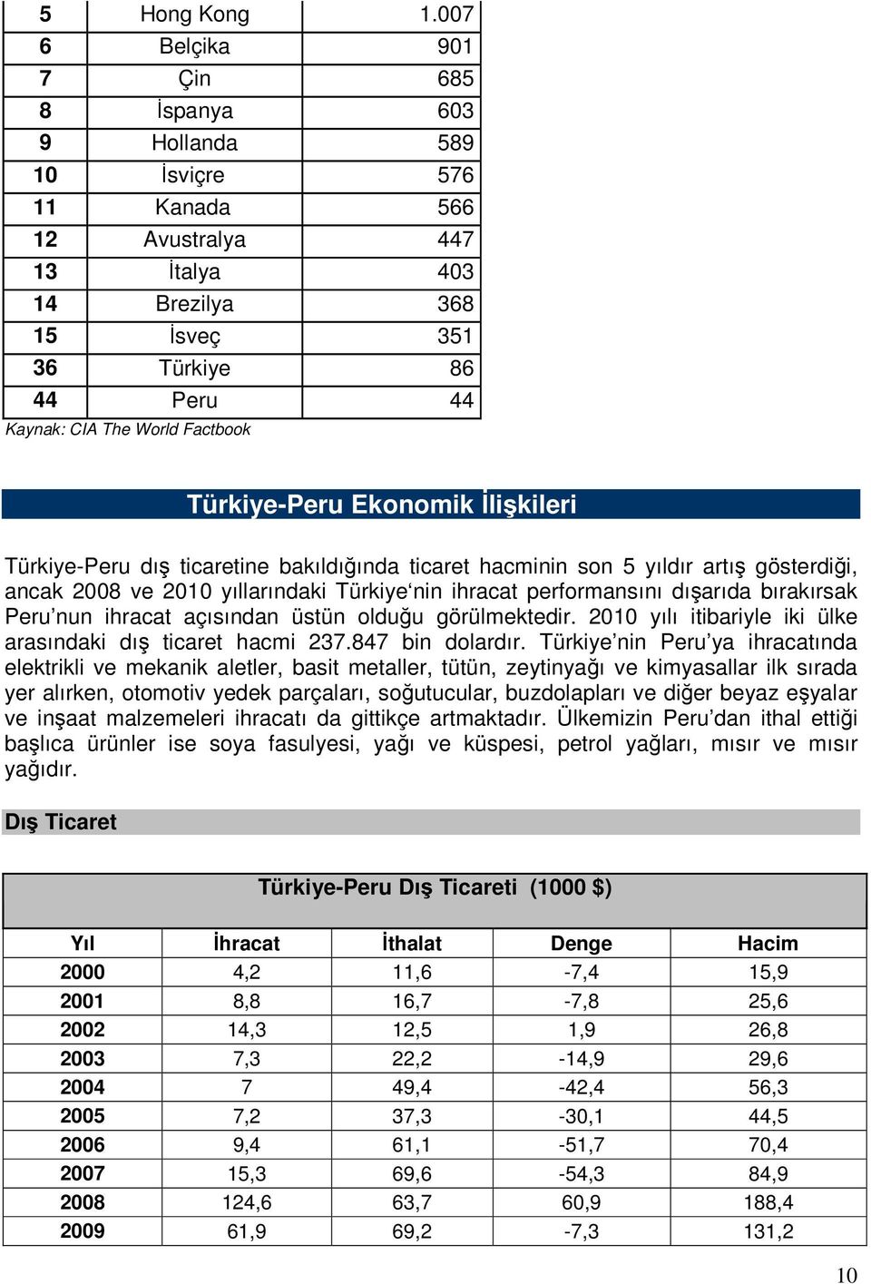 Factbook Türkiye-Peru Ekonomik Đlişkileri Türkiye-Peru dış ticaretine bakıldığında ticaret hacminin son 5 yıldır artış gösterdiği, ancak 2008 ve 2010 yıllarındaki Türkiye nin ihracat performansını