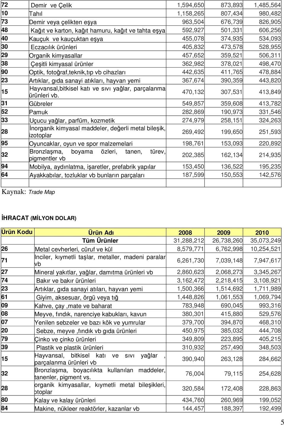 378,021 498,470 90 Optik, fotoğraf,teknik,tıp vb cihazları 442,635 411,765 478,884 23 Artıklar, gıda sanayi atıkları, hayvan yemi 367,674 390,359 443,820 15 Hayvansal,bitkisel katı ve sıvı yağlar,