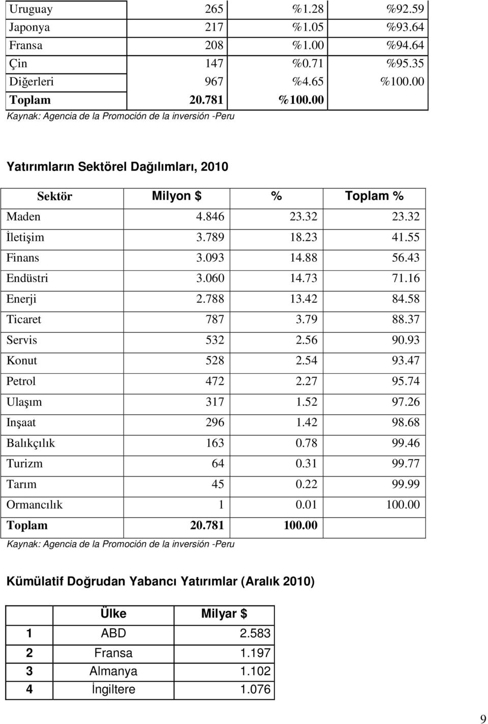 43 Endüstri 3.060 14.73 71.16 Enerji 2.788 13.42 84.58 Ticaret 787 3.79 88.37 Servis 532 2.56 90.93 Konut 528 2.54 93.47 Petrol 472 2.27 95.74 Ulaşım 317 1.52 97.26 Inşaat 296 1.42 98.