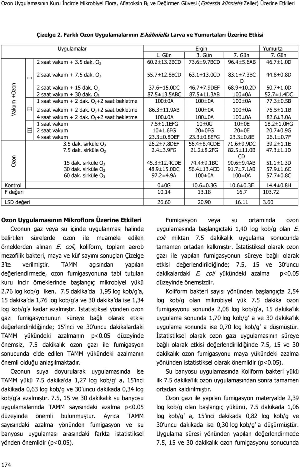 0D Vakum +Ozon Ozon I II III 2 saat vakum + 7.5 dak. O 3 55.7±12.8BCD 63.1±13.0CD 83.1±7.3BC 44.8±0.8D D 2 saat vakum + 15 dak. O 3 37.6±15.0DC 46.7±7.9DEF 68.9±10.2D 50.7±1.0D 2 saat vakum + 30 dak.