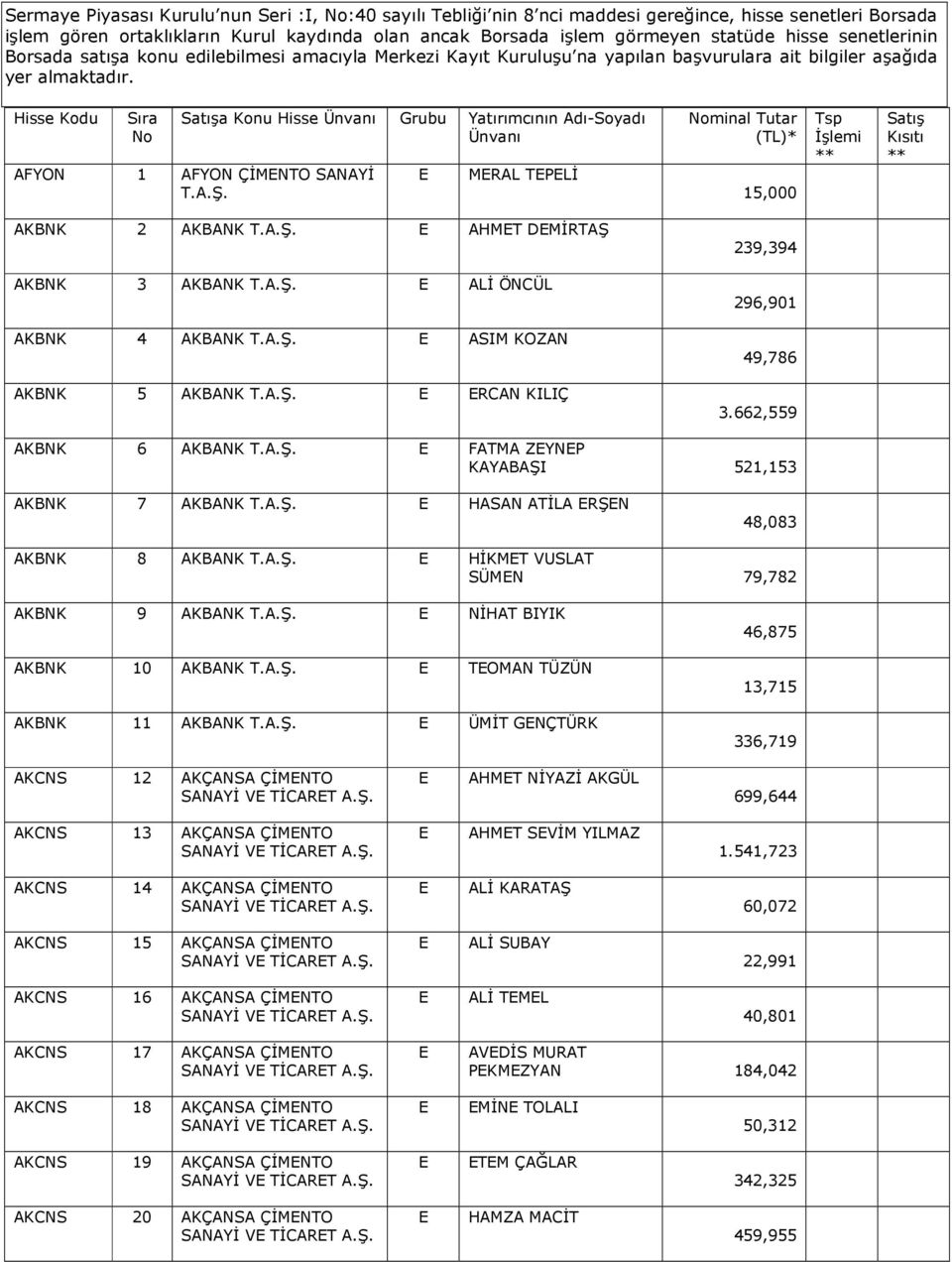 MRAL TPLİ minal Tutar 15,000 AKBNK 2 AKBANK T. AHMT DMİRTAŞ 239,394 AKBNK 3 AKBANK T. ALİ ÖNCÜL 296,901 AKBNK 4 AKBANK T. ASIM KOZAN 49,786 AKBNK 5 AKBANK T. RCAN KILIÇ 3.662,559 AKBNK 6 AKBANK T.