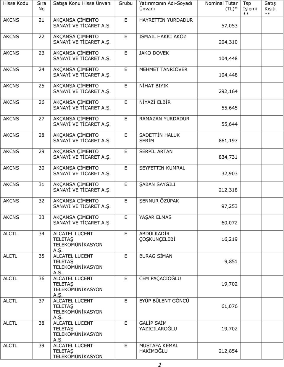 AKÇANSA ÇİMNTO SANAYİ V TİCART RAMAZAN YURDADUR 55,644 AKCNS 28 AKÇANSA ÇİMNTO SANAYİ V TİCART SADTTİN HALUK SRİM 861,197 AKCNS 29 AKÇANSA ÇİMNTO SANAYİ V TİCART SRPİL ARTAN 834,731 AKCNS 30 AKÇANSA