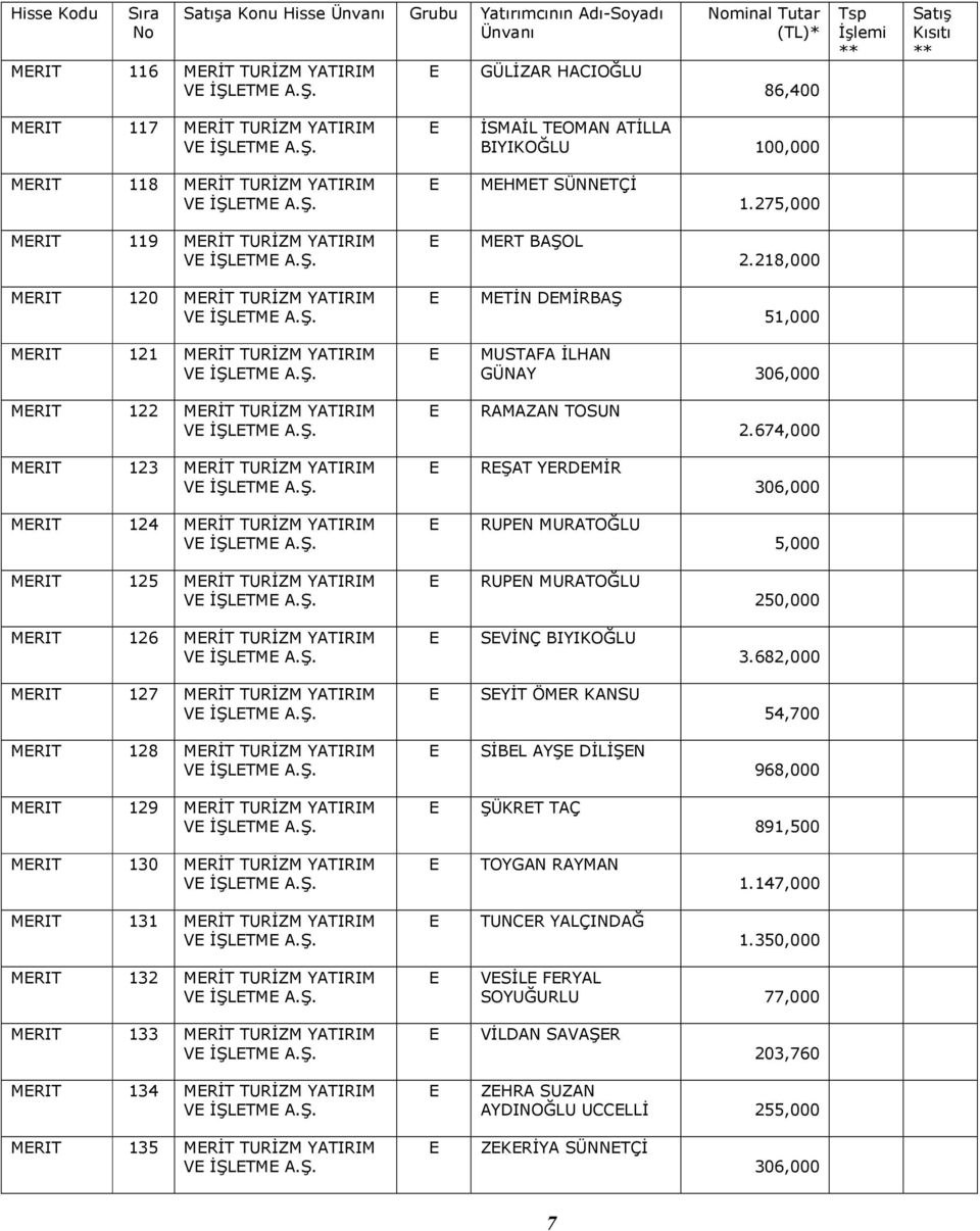 218,000 MRIT 120 MRİT TURİZM YATIRIM V İŞLTM MTİN DMİRBAŞ 51,000 MRIT 121 MRİT TURİZM YATIRIM V İŞLTM MUSTAFA İLHAN GÜNAY 306,000 MRIT 122 MRİT TURİZM YATIRIM V İŞLTM RAMAZAN TOSUN 2.