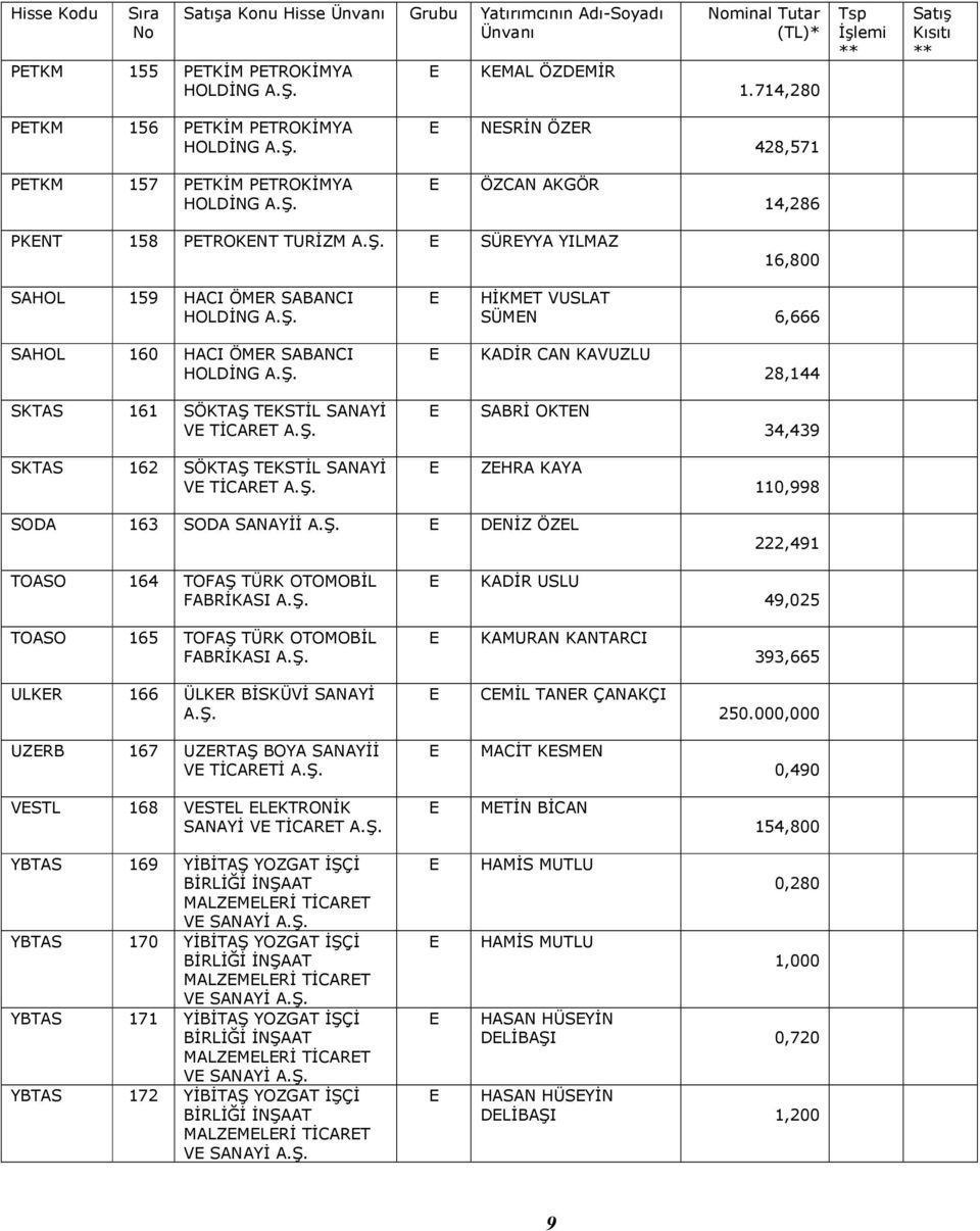 VUSLAT SÜMN 6,666 SAHOL 160 HACI ÖMR SABANCI HOLDİNG KADİR CAN KAVUZLU 28,144 SKTAS 161 SÖKTAŞ TKSTİL SANAYİ V TİCART SABRİ OKTN 34,439 SKTAS 162 SÖKTAŞ TKSTİL SANAYİ V TİCART ZHRA KAYA 110,998 SODA