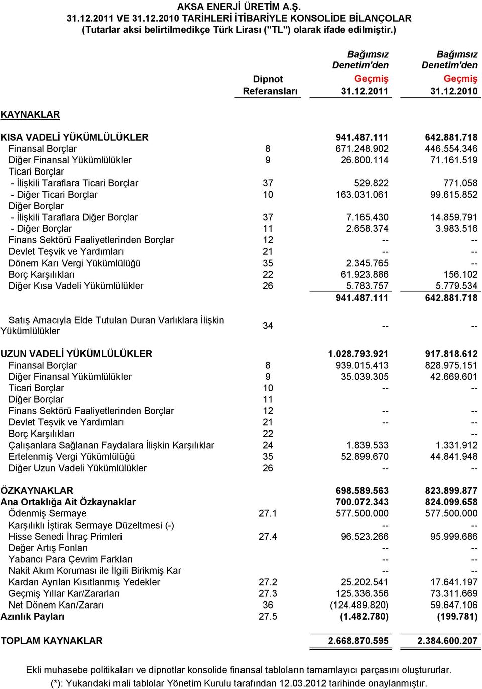 346 Diğer Finansal Yükümlülükler 9 26.800.114 71.161.519 Ticari Borçlar - İlişkili Taraflara Ticari Borçlar 37 529.822 771.058 - Diğer Ticari Borçlar 10 163.031.061 99.615.