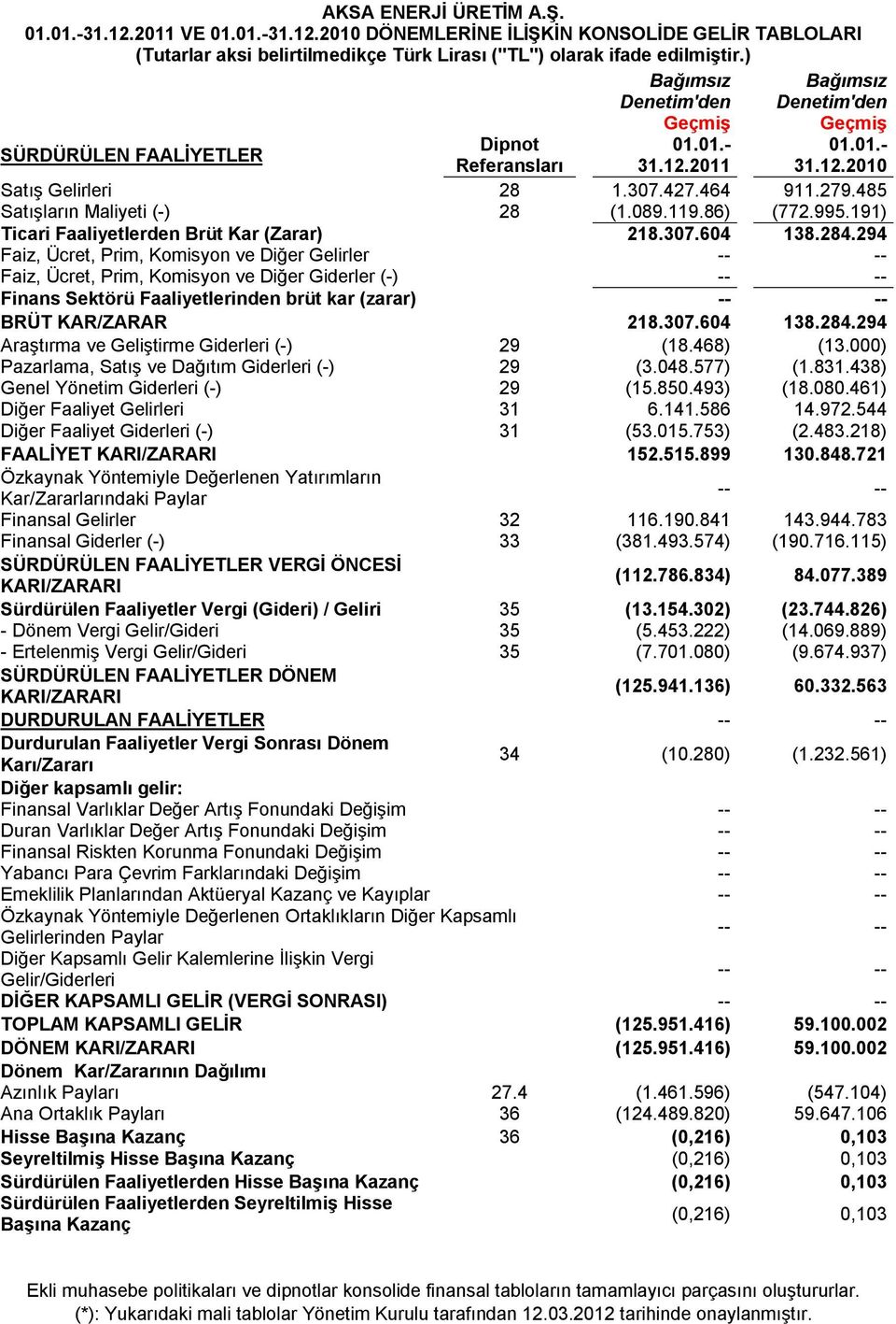 485 Satışların Maliyeti (-) 28 (1.089.119.86) (772.995.191) Ticari Faaliyetlerden Brüt Kar (Zarar) 218.307.604 138.284.