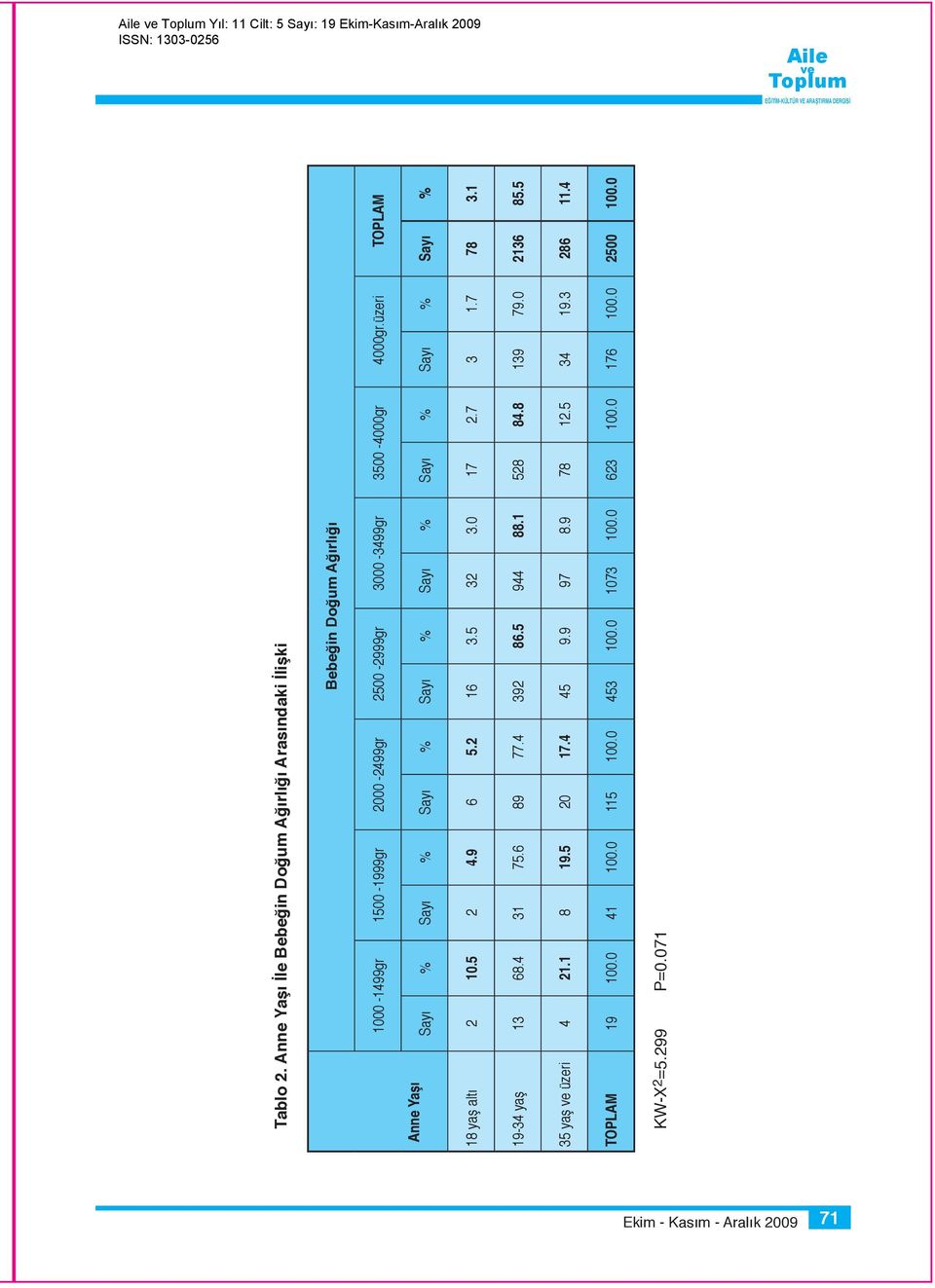 üzeri TOPLAM Anne Yaşı Sayı % Sayı % Sayı % Sayı % Sayı % Sayı % Sayı % Sayı % 18 yaş altı 2 10.5 2 4.9 6 5.2 16 3.5 32 3.0 17 2.7 3 1.7 78 3.1 19-34 yaş 13 68.