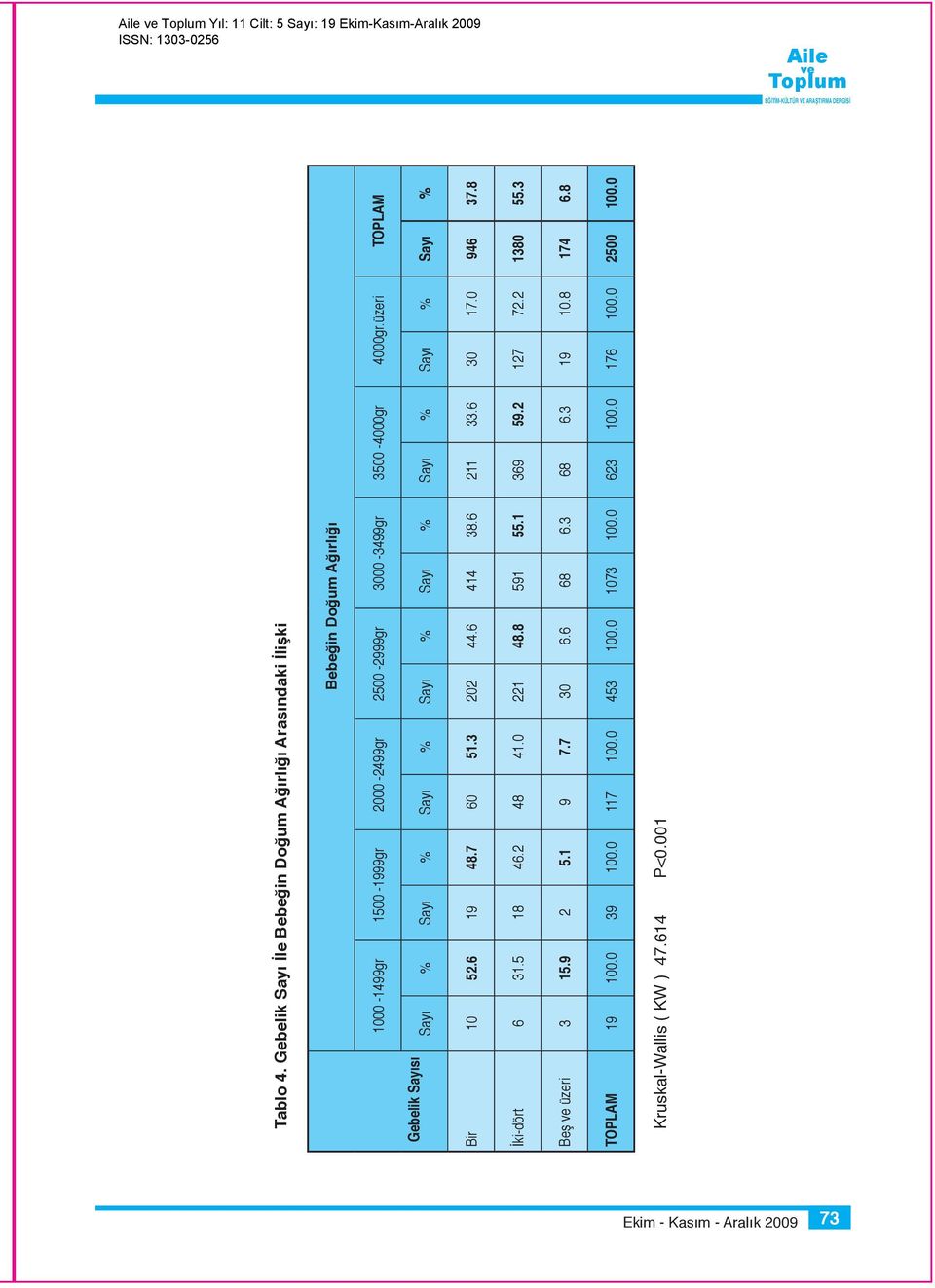 üzeri TOPLAM Gebelik Sayısı Sayı % Sayı % Sayı % Sayı % Sayı % Sayı % Sayı % Sayı % Bir 10 52.6 19 48.7 60 51.3 202 44.6 414 38.6 211 33.6 30 17.0 946 37.