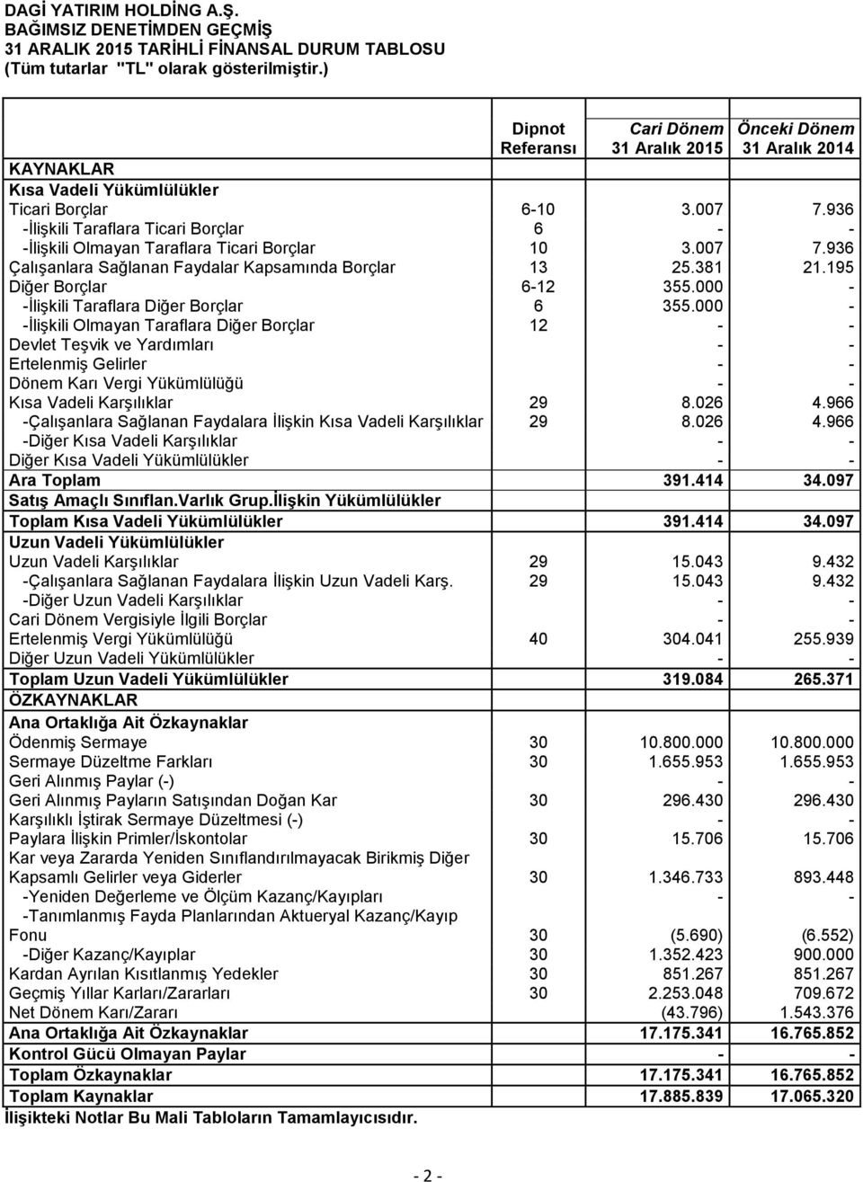 936 -İlişkili Taraflara Ticari Borçlar 6 - - -İlişkili Olmayan Taraflara Ticari Borçlar 10 3.007 7.936 Çalışanlara Sağlanan Faydalar Kapsamında Borçlar 13 25.381 21.195 Diğer Borçlar 6-12 355.