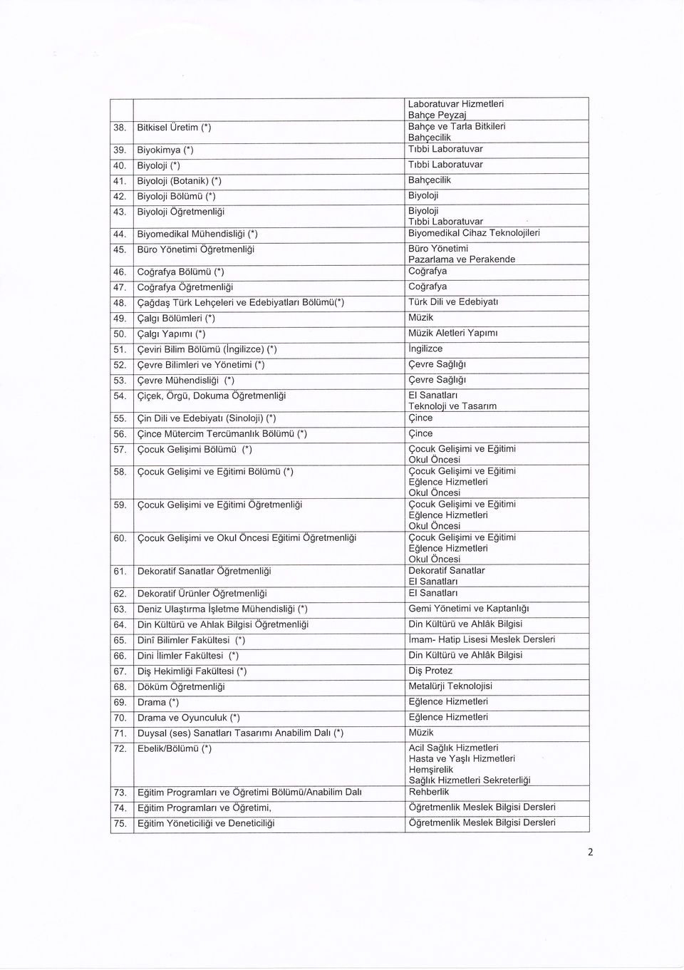 ) Biyomedikal Cihaz Teknolojileri 45 BUro Yonetimi O$retmenligi Btiro Yonetimi Pazarlama ve Perakende 46. CoQrafya BcilUmu (.) Cografya 47. Cografya Ogretmenli$i Co!rafya 48.