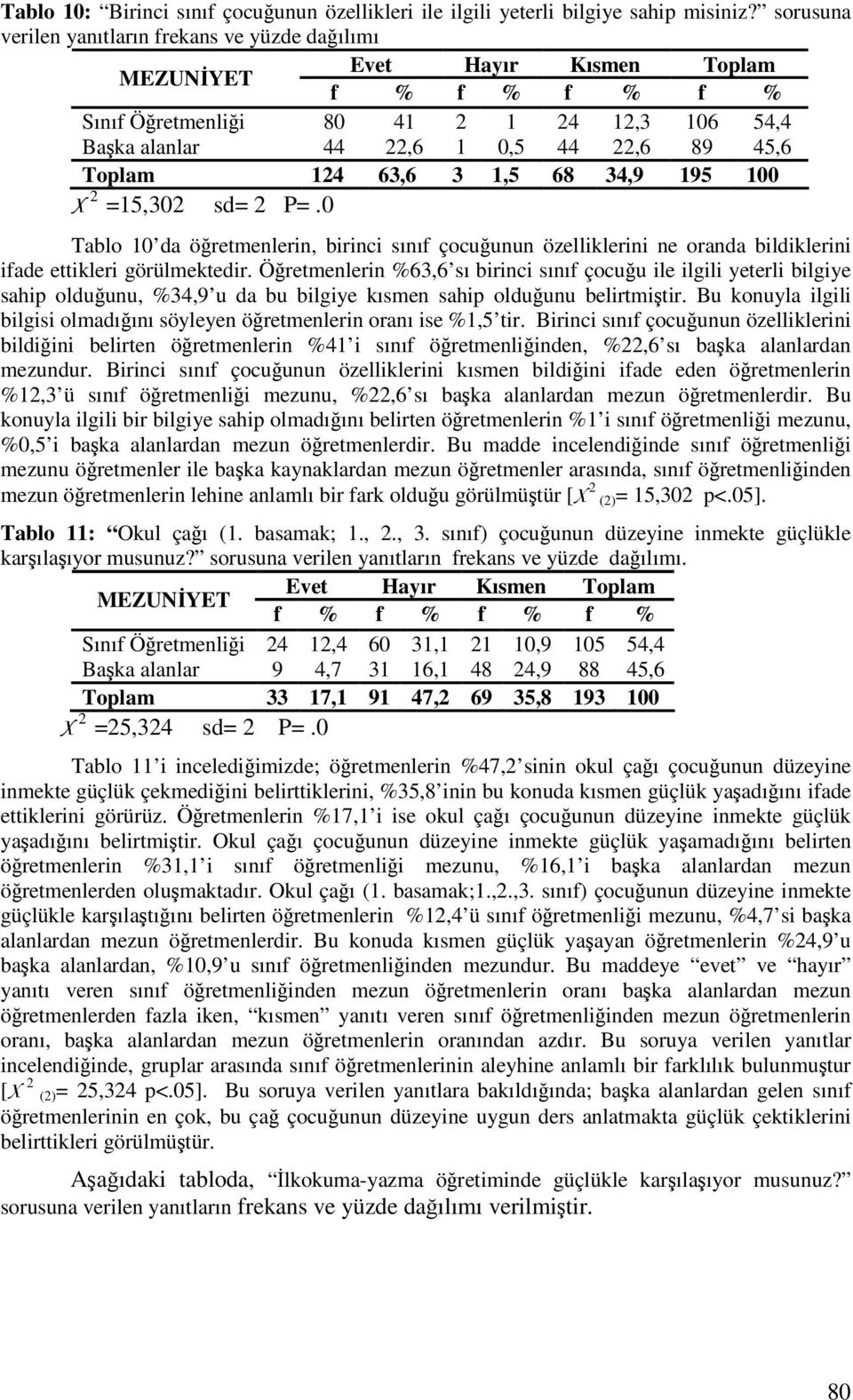 1,5 68 34,9 195 100 2 =15,302 sd= 2 P=.0 Tablo 10 da öretmenlerin, birinci sınıf çocuunun özelliklerini ne oranda bildiklerini ifade ettikleri görülmektedir.