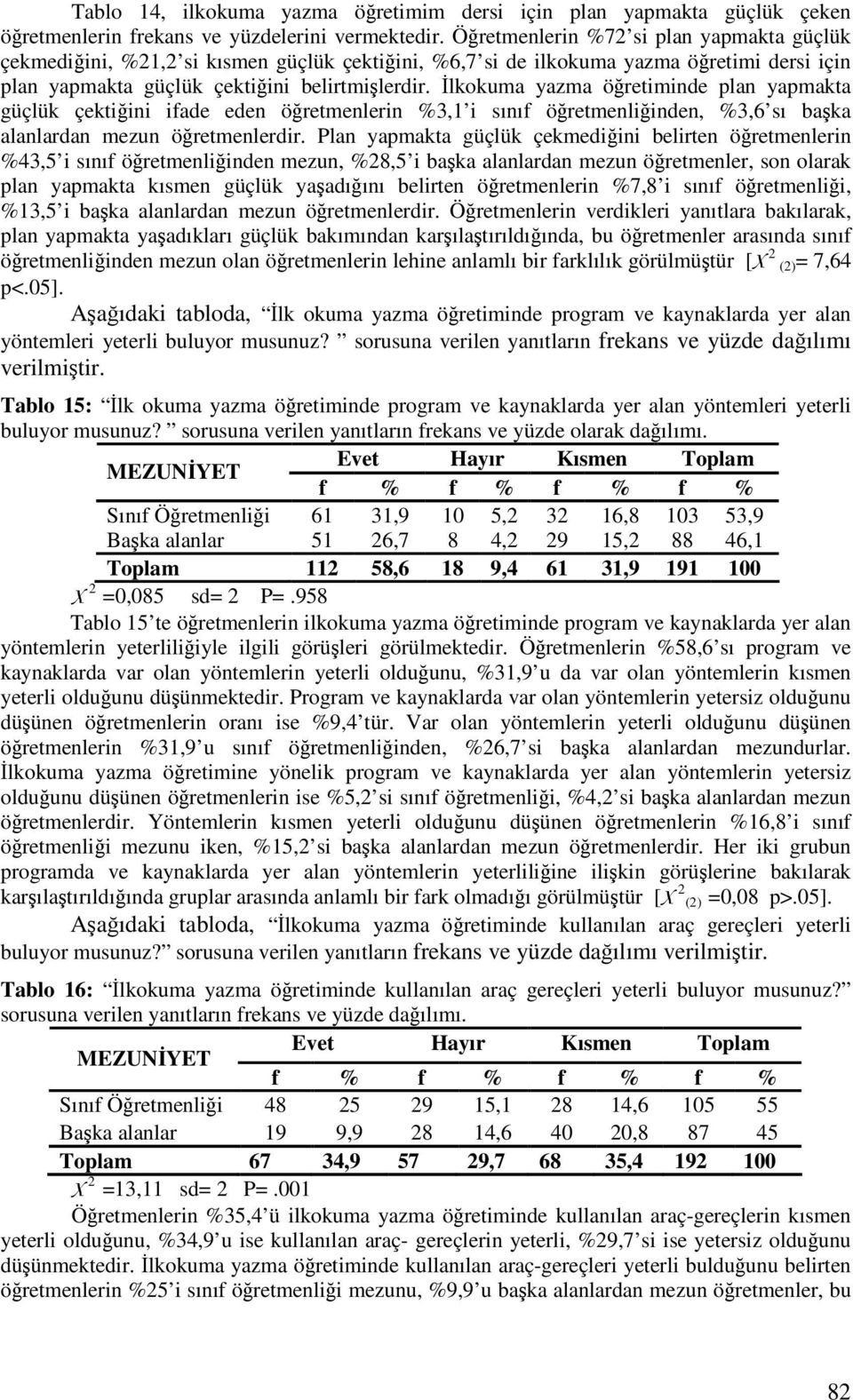 lkokuma yazma öretiminde plan yapmakta güçlük çektiini ifade eden öretmenlerin %3,1 i sınıf öretmenliinden, %3,6 sı baka alanlardan mezun öretmenlerdir.